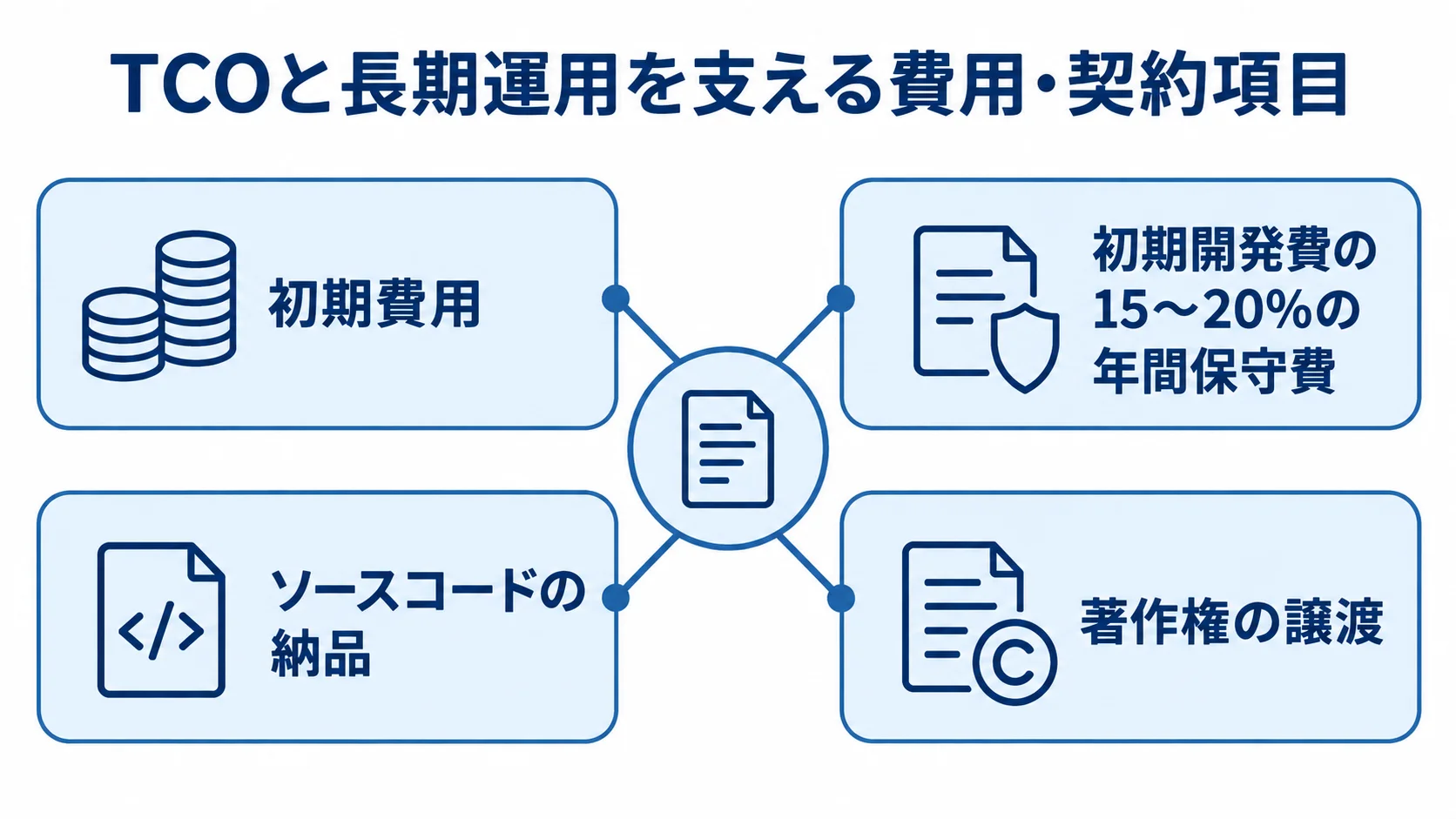 TCOの周囲に初期費用、初期開発費の15〜20%の年間保守費、ソースコードの納品、著作権の譲渡を配置した図