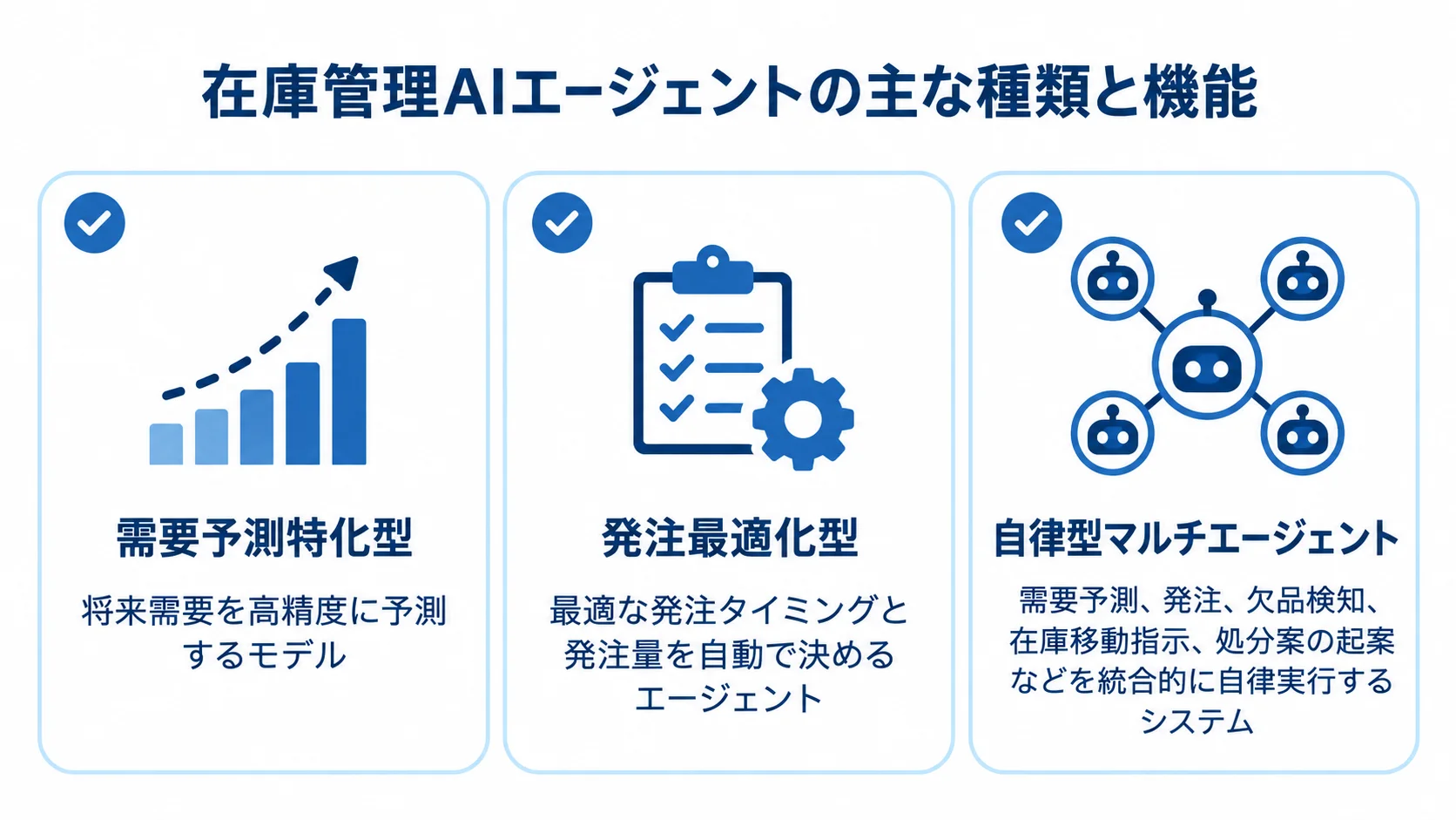 需要予測特化型、発注最適化型、自律型マルチエージェントの3タイプを、それぞれの機能説明とともに並べた図解。