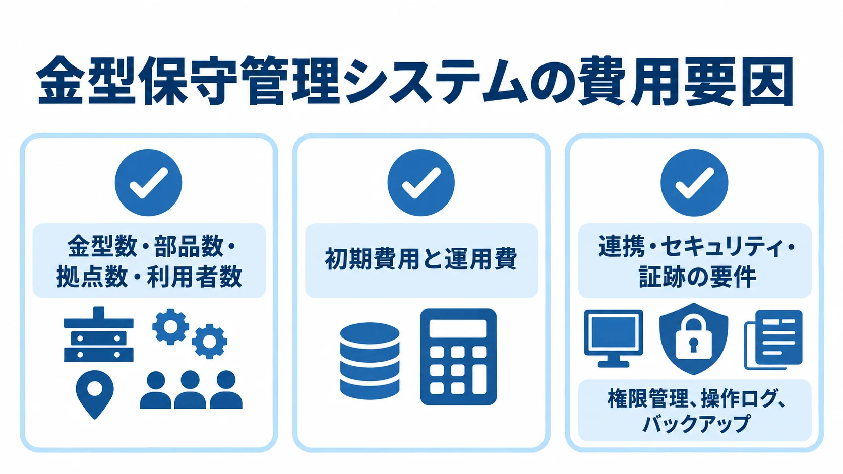 金型保守管理システムの費用を左右する要因 管理対象の規模、取得方式、連携・セキュリティ要件の3カードで、費用変動の要因を整理した図。