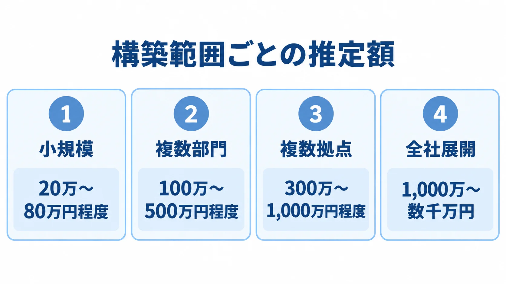 小規模から全社展開まで、構築範囲別に開発費の推定レンジを4枚のパネルで示した図。