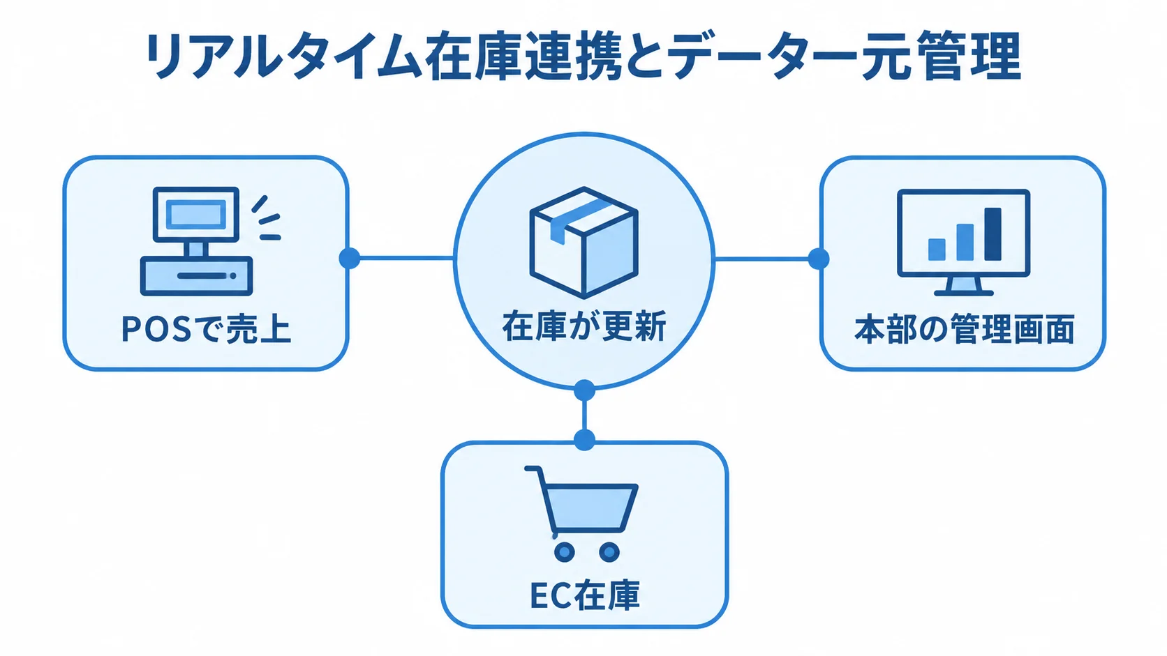 POSで発生した売上による在庫更新を中心に、本部の管理画面とEC在庫を結び付けて示した図。