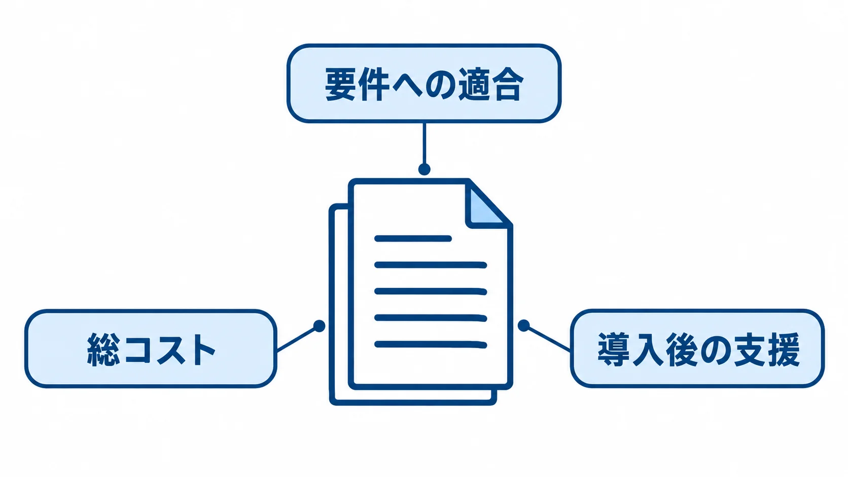 提案依頼書を中央に置き、要件への適合、導入後の支援、総コストの3項目を注釈で示した図