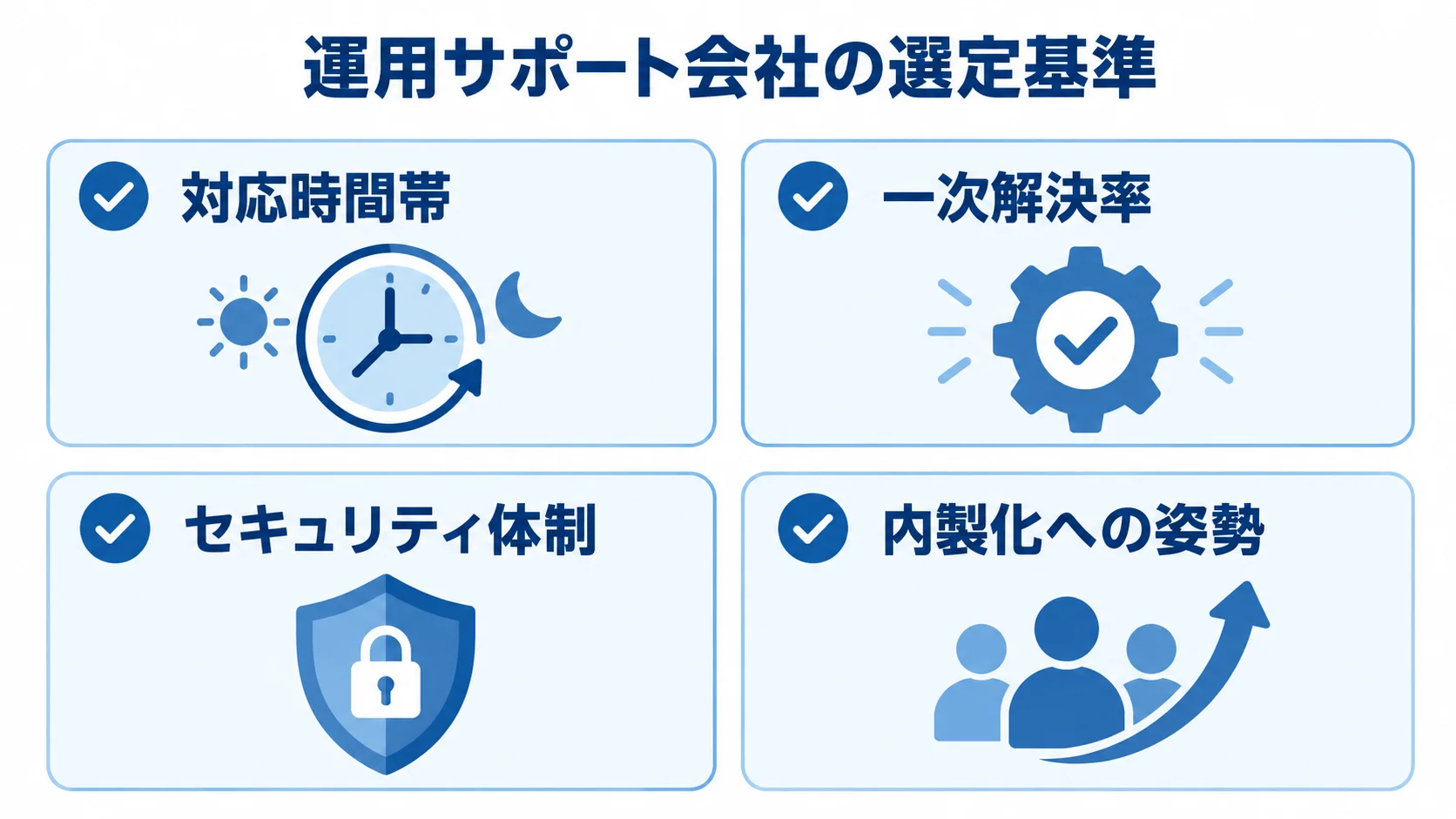 委託先を選ぶ4つの確認項目 運用サポート会社の選定基準として、対応時間帯、一次解決率、セキュリティ体制、内製化への姿勢を並べたチェックリスト。