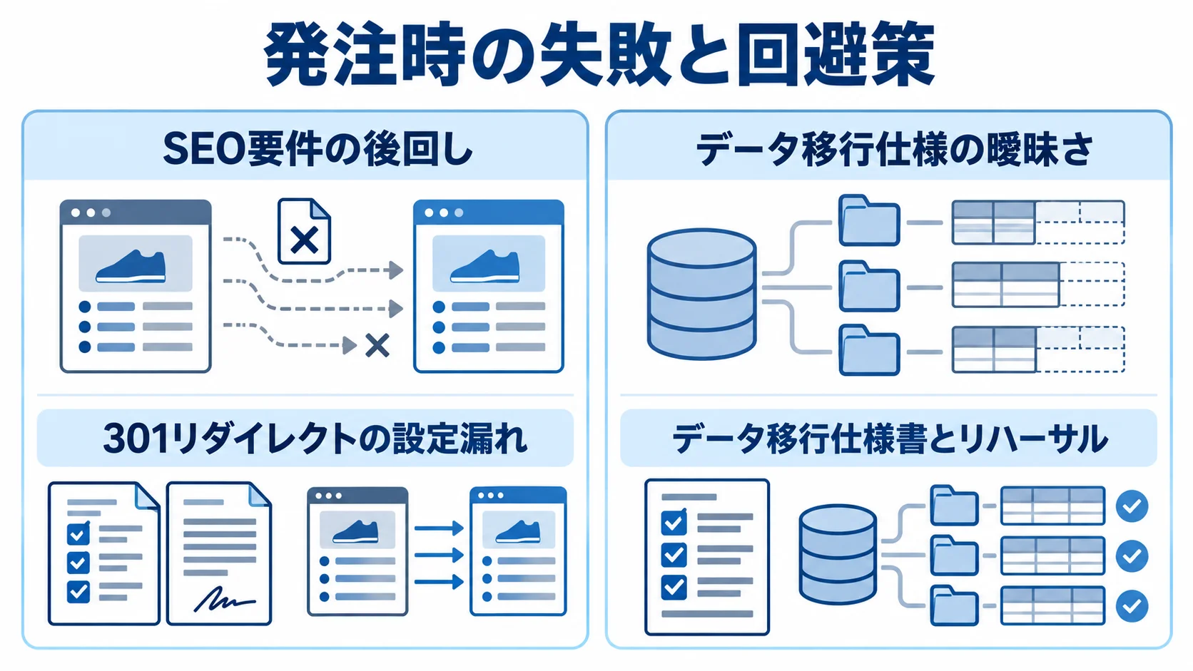 ECリニューアル発注時の失敗パターン SEO要件の後回しとデータ移行仕様の曖昧さ、それぞれの失敗につながる点を並べた図。