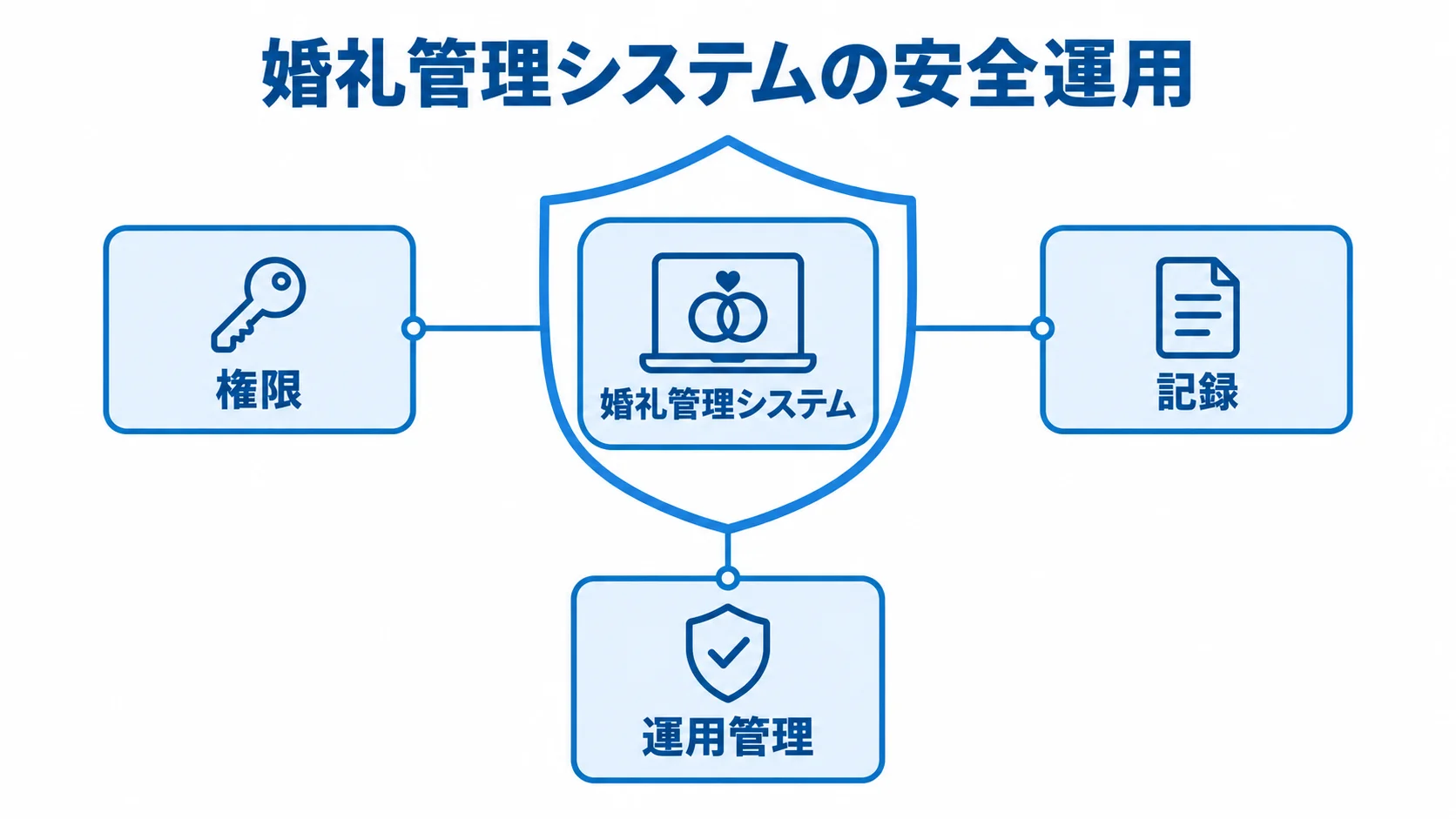 婚礼管理システムの権限・記録・運用管理を示す図 婚礼管理システムを中央に置き、権限、記録、運用管理で囲むセキュリティ図