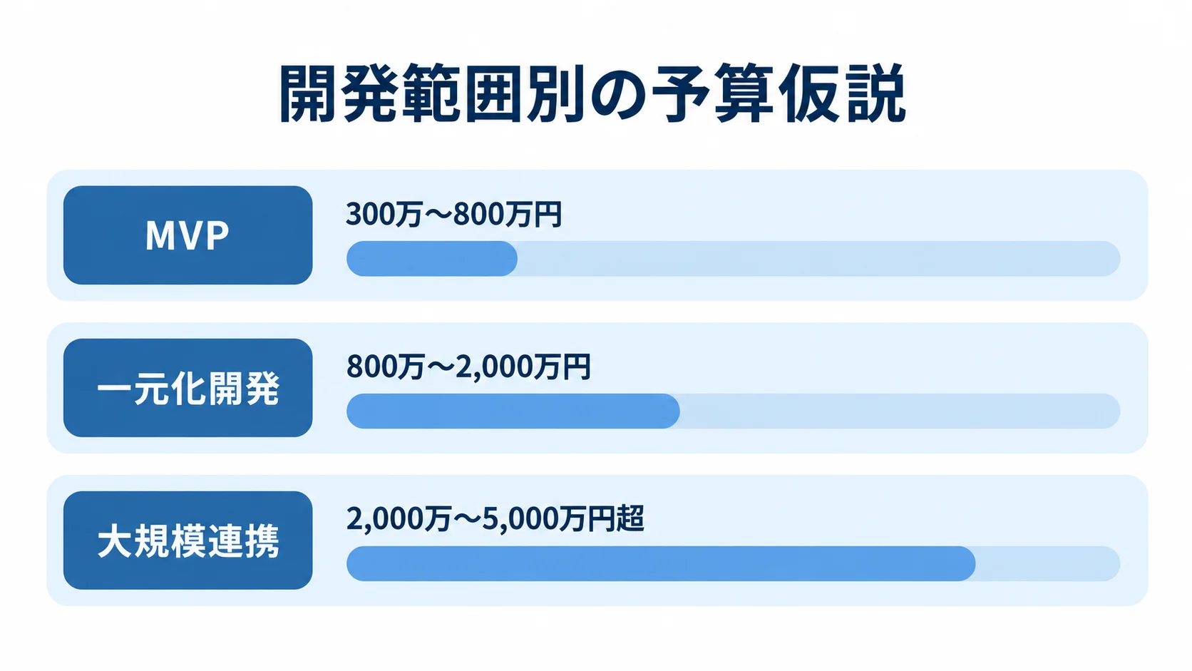 MVP・一元化開発・大規模連携の予算仮説 MVP、一元化開発、大規模連携の予算仮説を金額範囲で比べる横棒図。