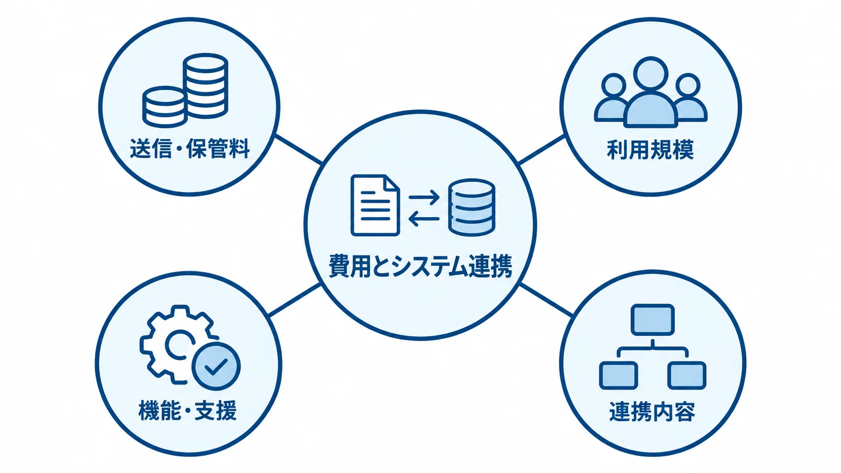 ワークフロー導入の実質負担を左右する4つの観点 料金とシステム連携の実質負担を考える観点として、送信・保管料、利用規模、機能・支援、連携内容を示す図。