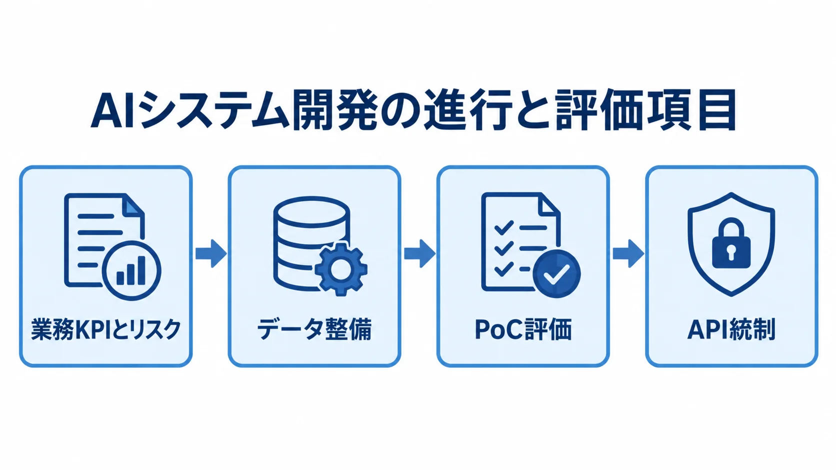 業務KPIの設定からAPI統制までの開発フロー 業務KPIとリスク、データ整備、PoC評価、API統制へ進む開発フロー図。