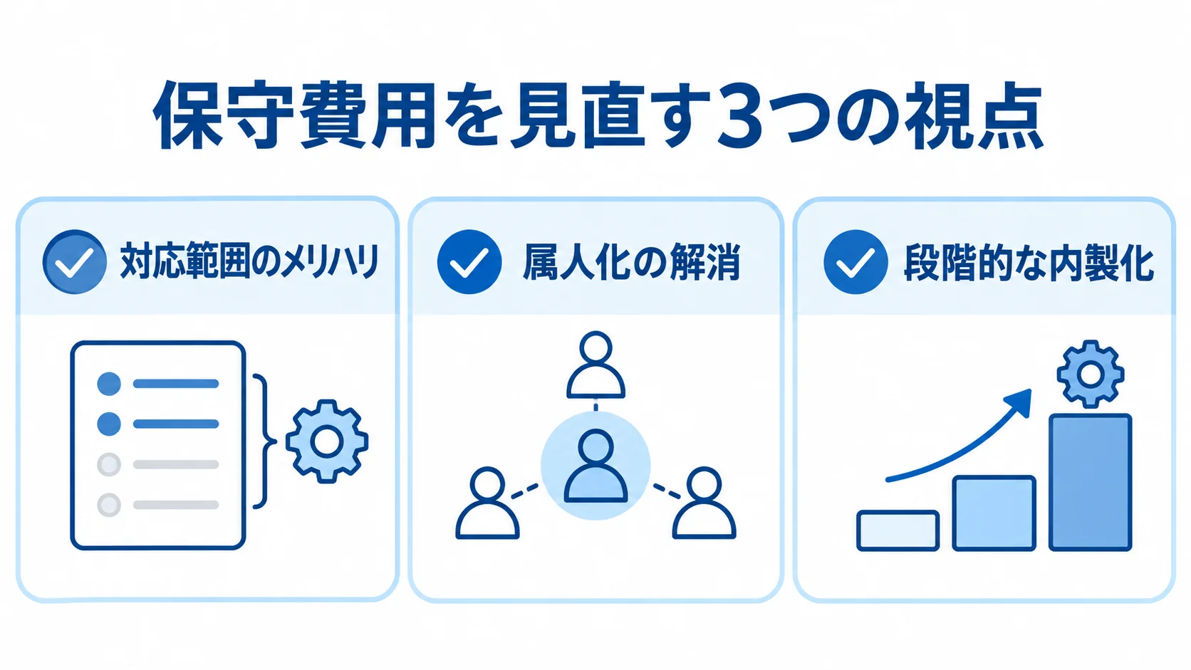 保守費用を見直す3つの視点 保守費用を見直す視点として対応範囲のメリハリ・属人化の解消・段階的な内製化を並べた図