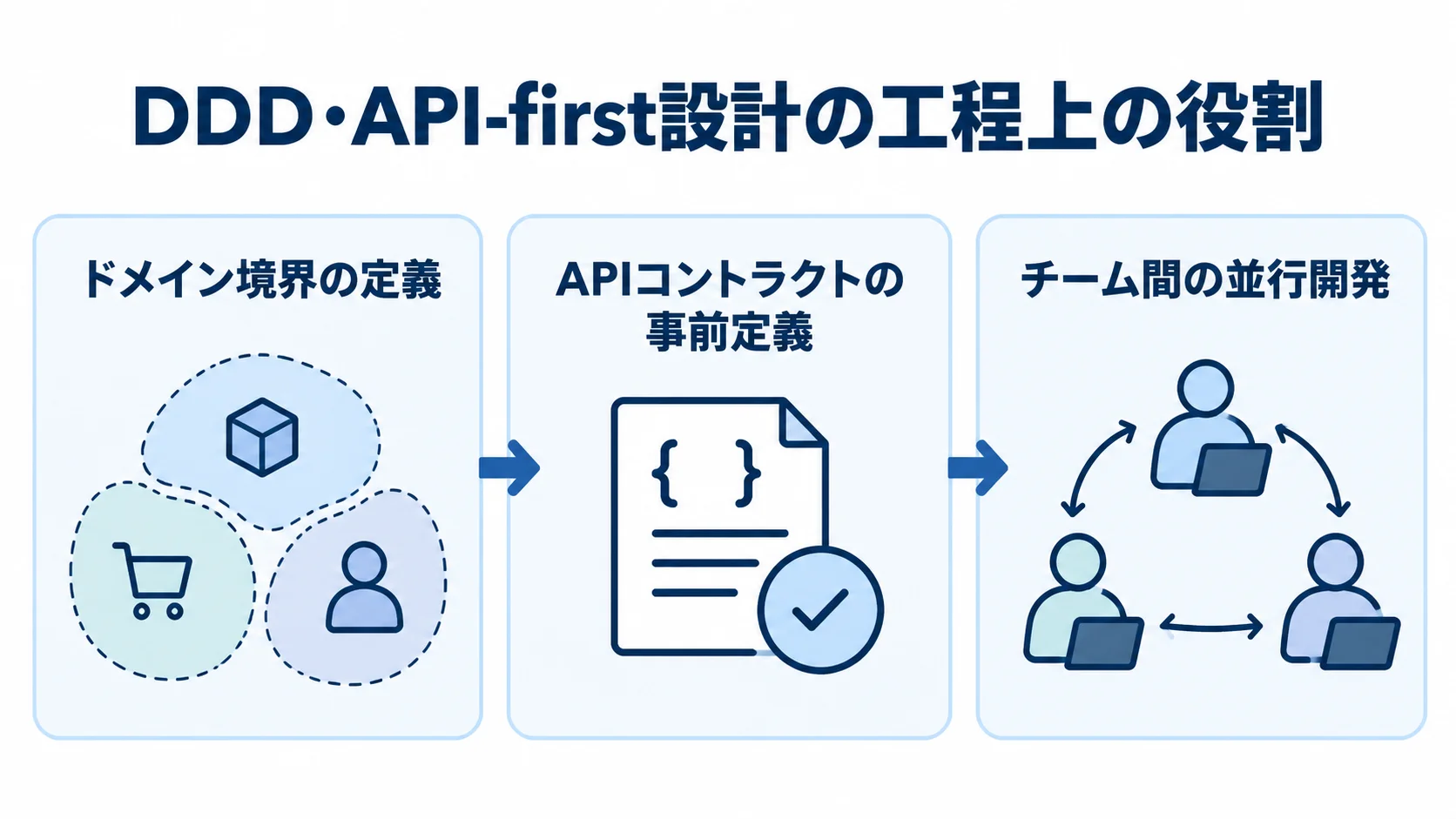 DDD・API-first設計が支える開発工程 DDDによるドメイン境界の定義、APIコントラクトの事前定義、チーム間の並行開発を3つのパネルで示した図。