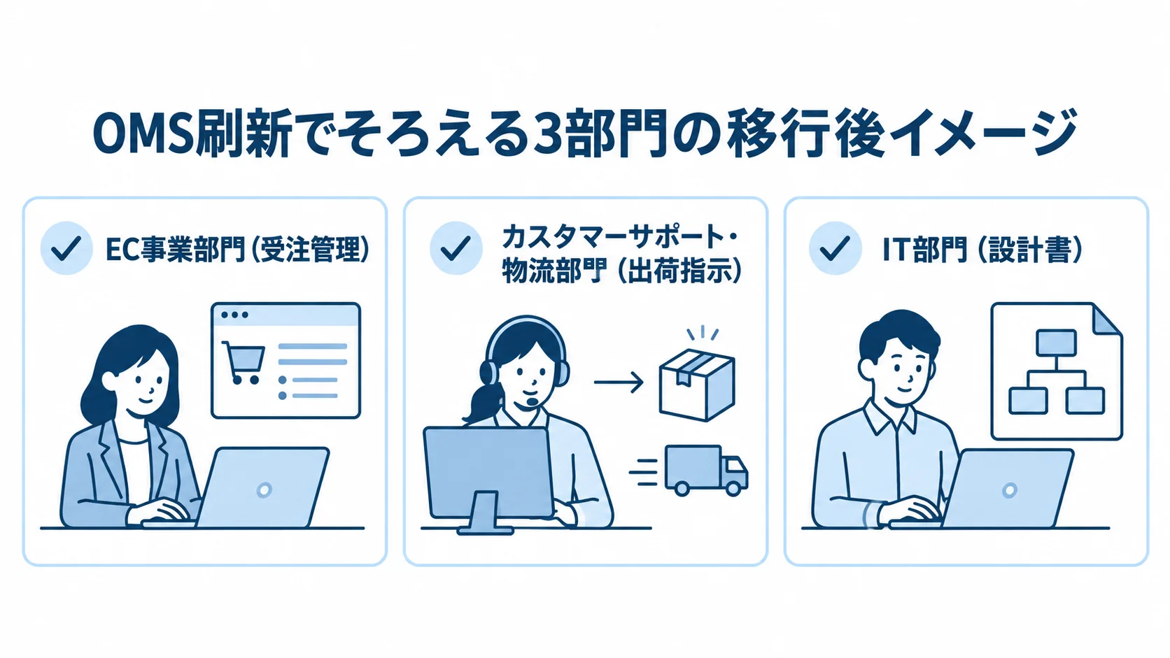 EC事業部門、カスタマーサポート・物流部門、IT部門が移行後のイメージをそろえる図解