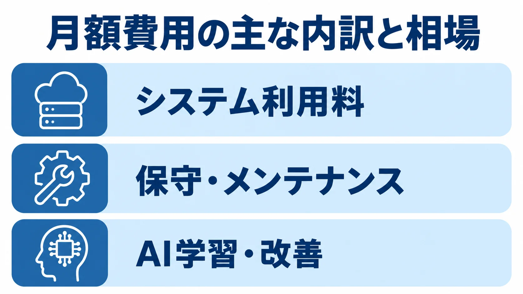 チャットボットの月額費用を構成する項目を示す図。 月額費用の内訳としてシステム利用料、保守・メンテナンス、AI学習・改善を示す図。