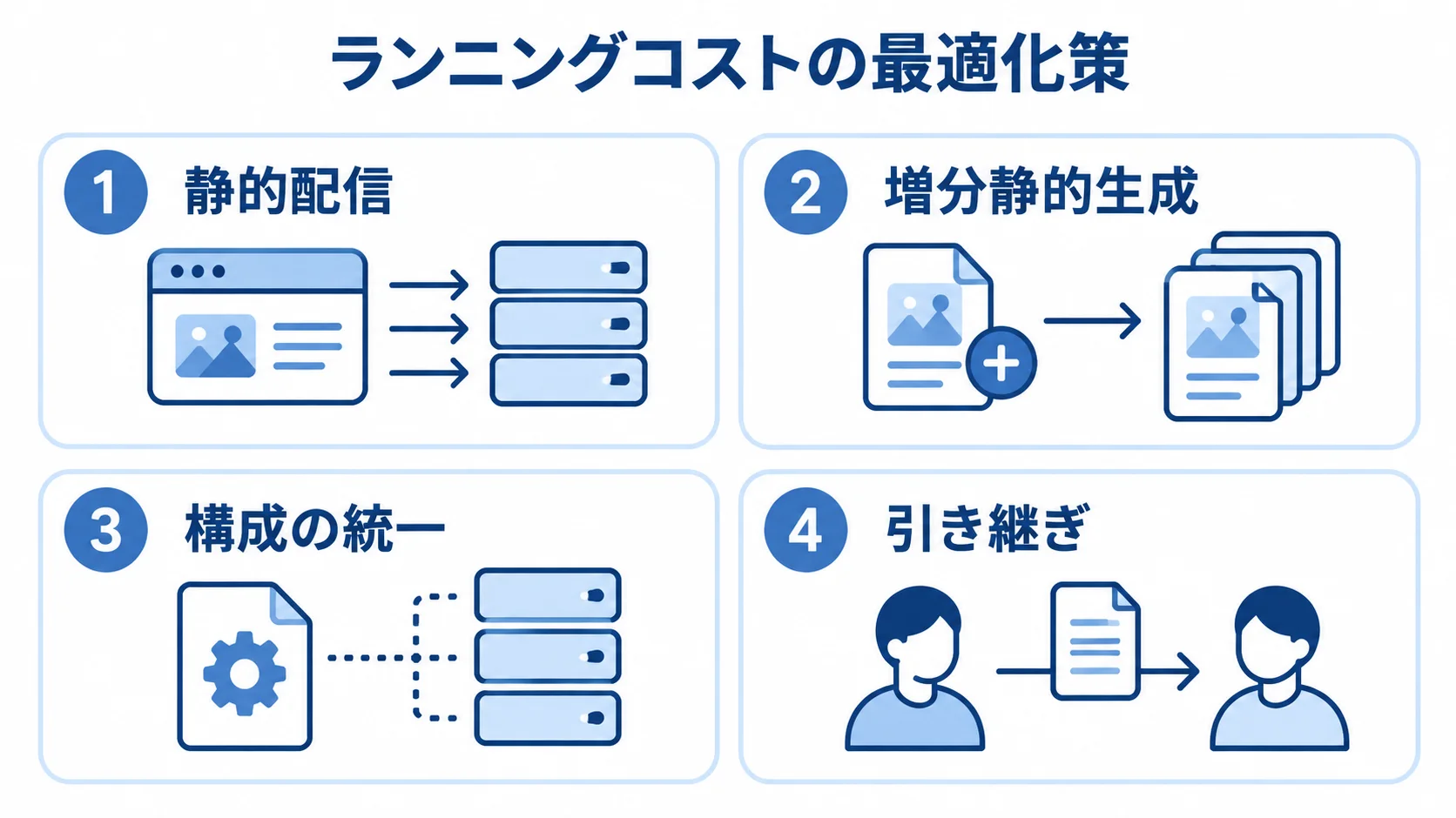 Nuxt.jsのコスト最適化策 静的配信、増分静的生成、構成の統一、引き継ぎの4つを示す図