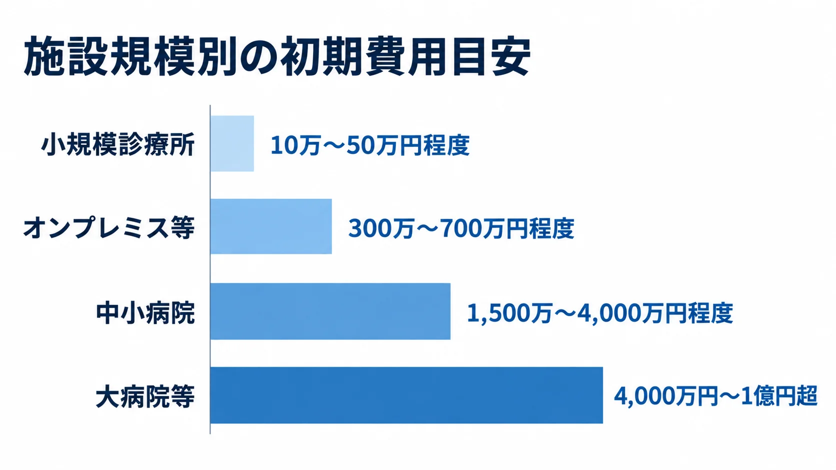 施設規模別の医事会計システム初期費用目安 小規模診療所、オンプレミス等、中小病院、大病院等の初期費用レンジを並べた横棒図。