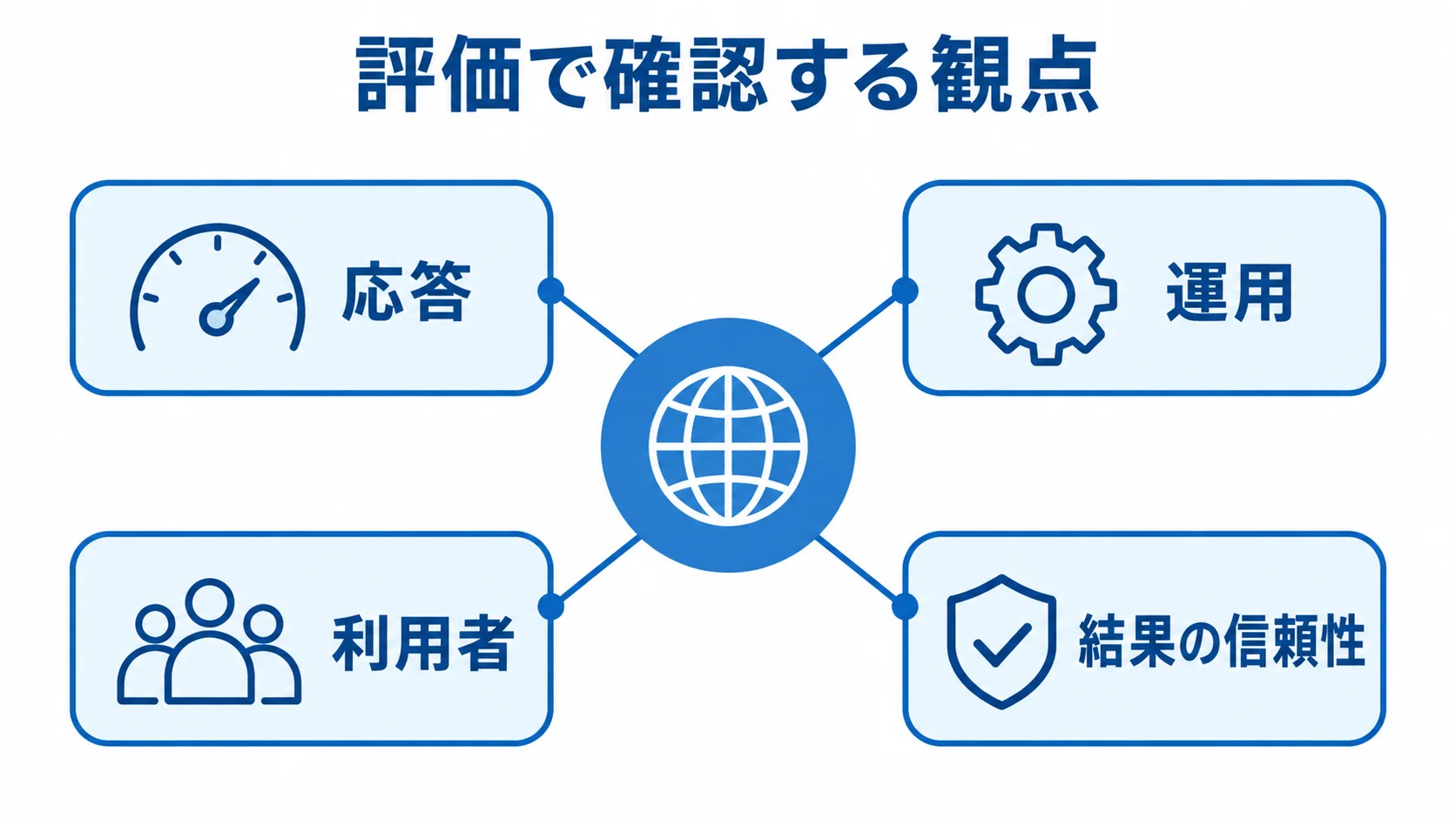 評価を中心に、応答、運用、利用者、結果の信頼性の4観点を配置した図