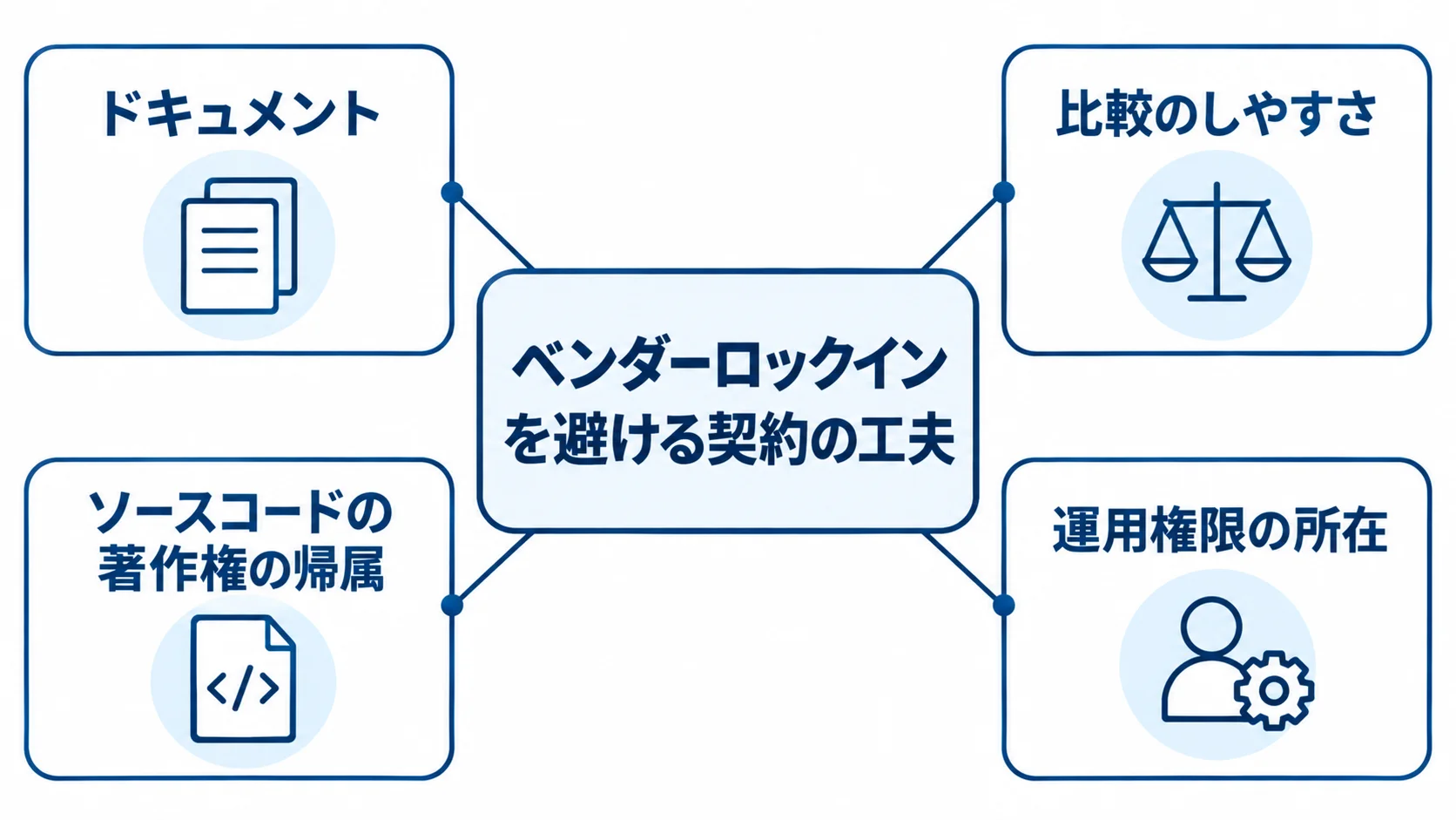 ベンダーロックインを避ける契約の工夫として、ドキュメント、比較のしやすさ、著作権の帰属、運用権限を示した図解