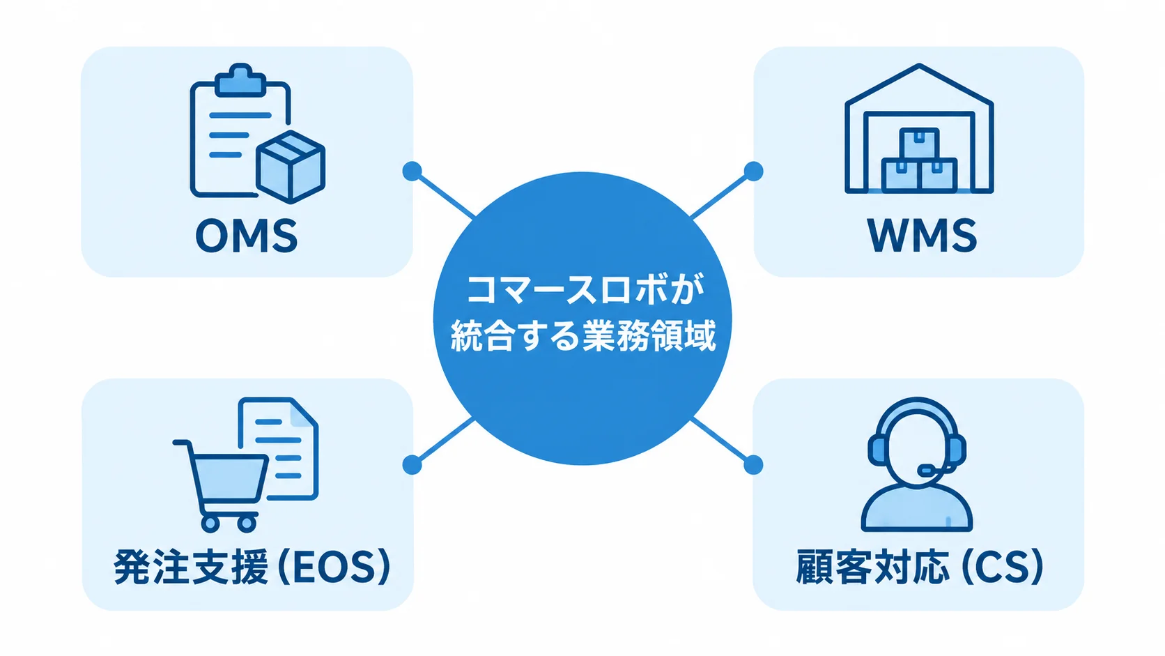 コマースロボで統合する業務領域 コマースロボがOMS、WMS、発注支援(EOS)、顧客対応(CS)を統合する業務領域を示す図。