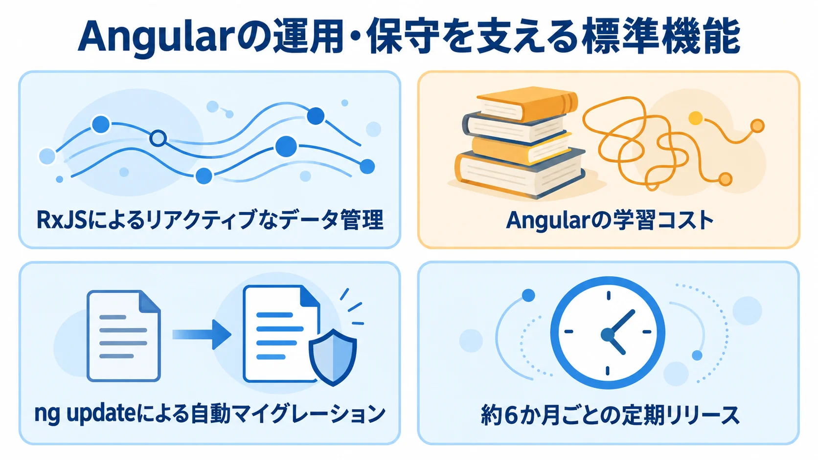 RxJSとng updateの運用機能 RxJSによるデータ管理と学習コスト、ng updateによる自動マイグレーション、約6か月ごとの定期リリースを4枚のカードに整理した図。