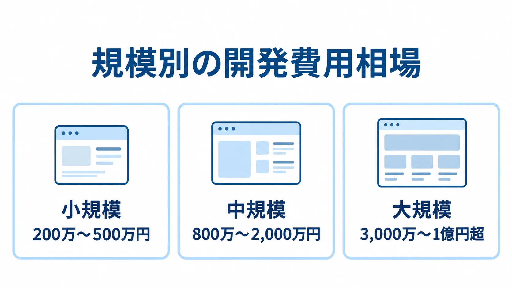 規模別に見るシミュレーションシステム開発の費用相場 シミュレーションシステムの小規模、中規模、大規模それぞれの開発費用相場を並べた図解