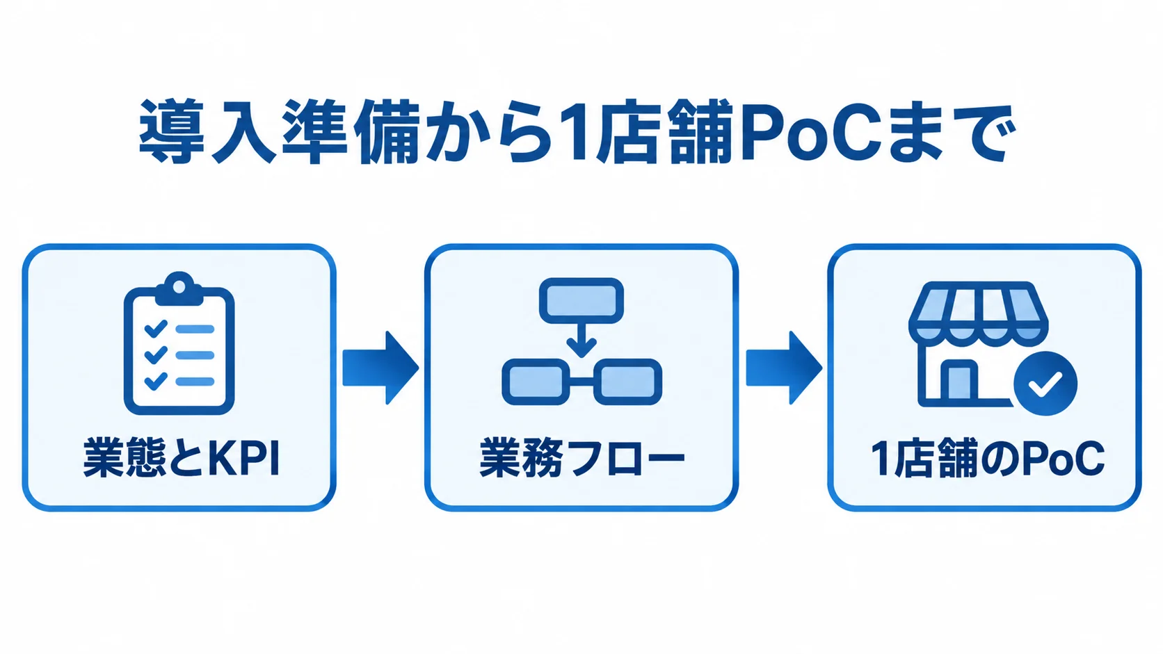 業態とKPIの決定、業務フローの書き出し、1店舗のPoCへ進む3段階の図。