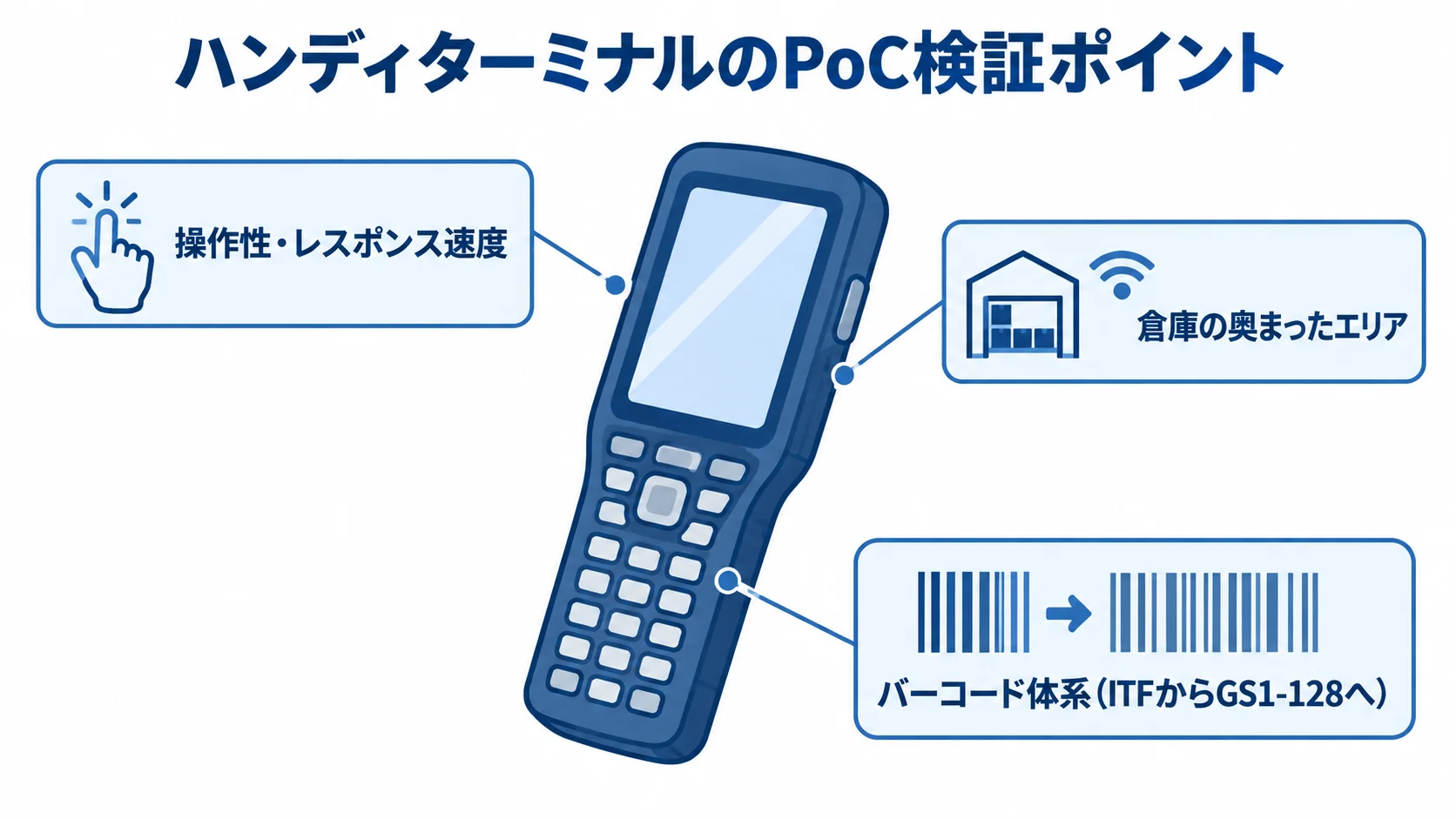 現場端末のPoCで確かめる操作・通信・バーコード ハンディターミナルの周囲に、操作性とレスポンス速度、倉庫奥の通信環境、ITFからGS1-128へのバーコード体系変更を示した図解