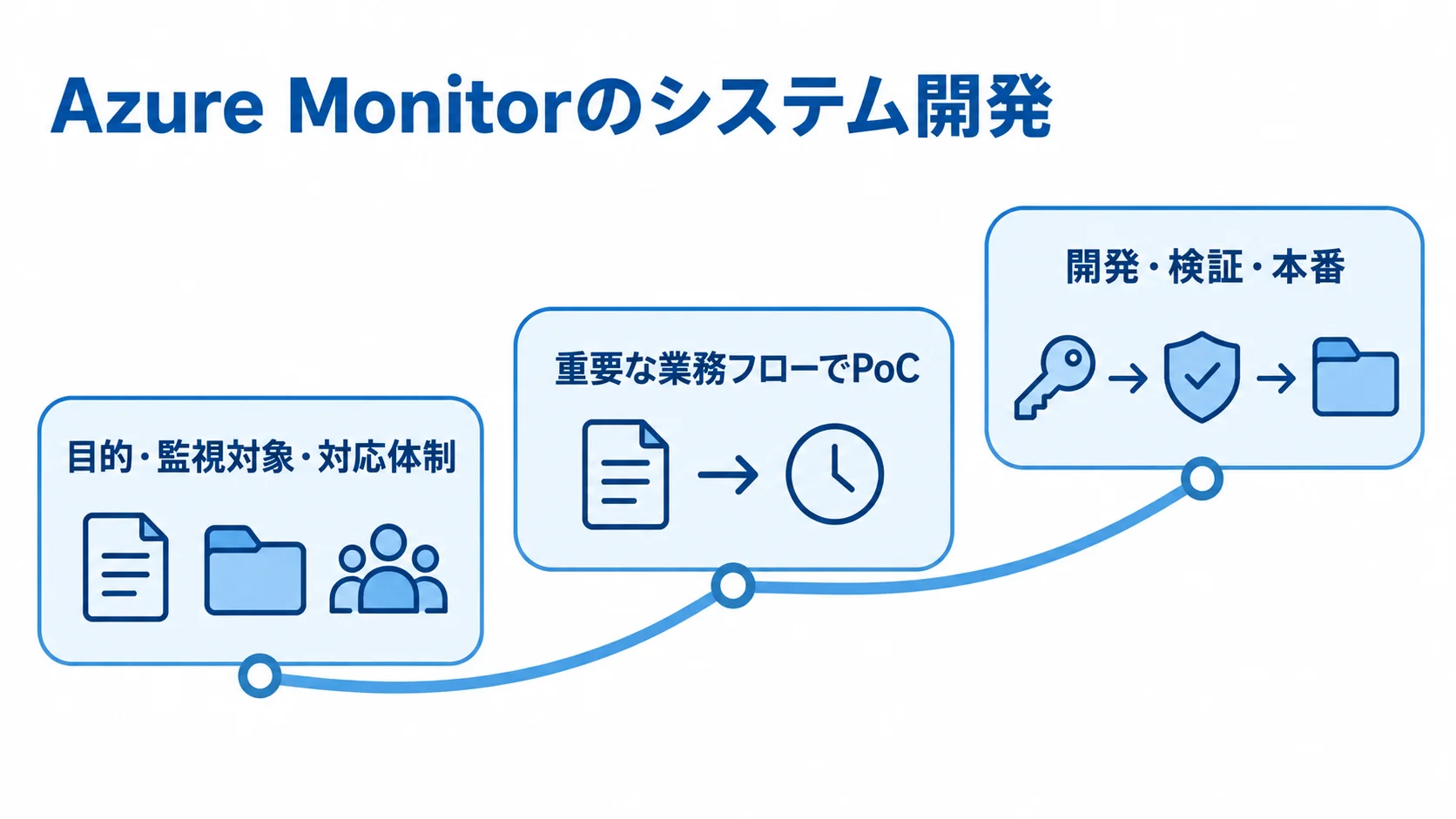 目的や監視対象の要件化、重要な業務フローでのPoC、開発・検証・本番への展開を順につないだ図。