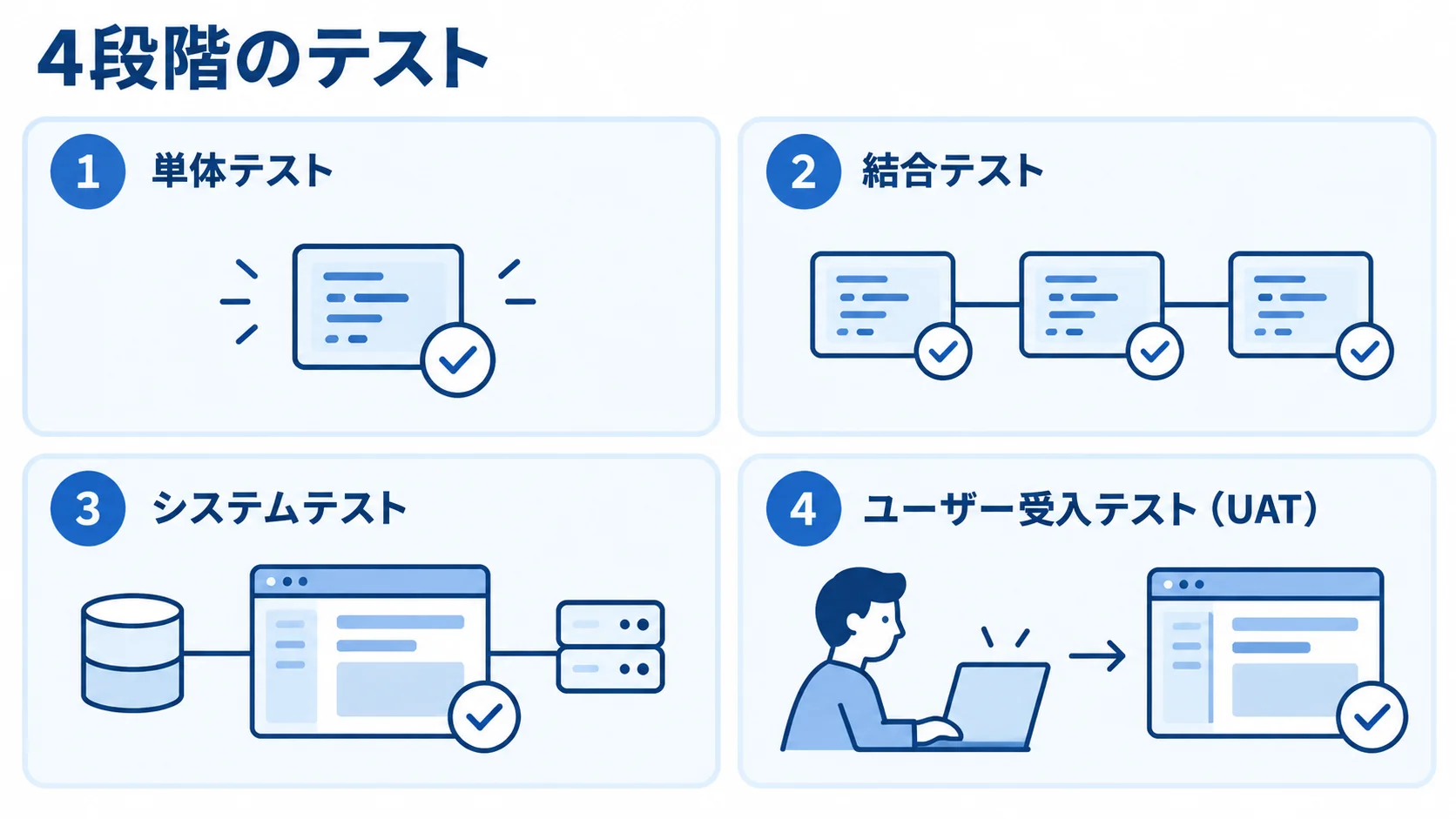 業務システム開発における4段階のテスト 単体テスト、結合テスト、システムテスト、ユーザー受入テスト(UAT)を4段階で並べた図。