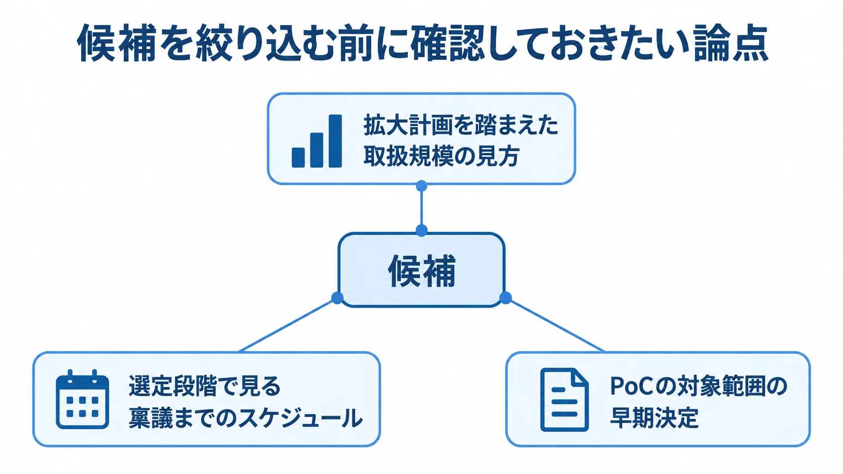 OMS刷新の選定前にそろえる確認事項 候補を中心に、取扱規模、稟議までのスケジュール、PoCの対象範囲を注釈でつないだ図。