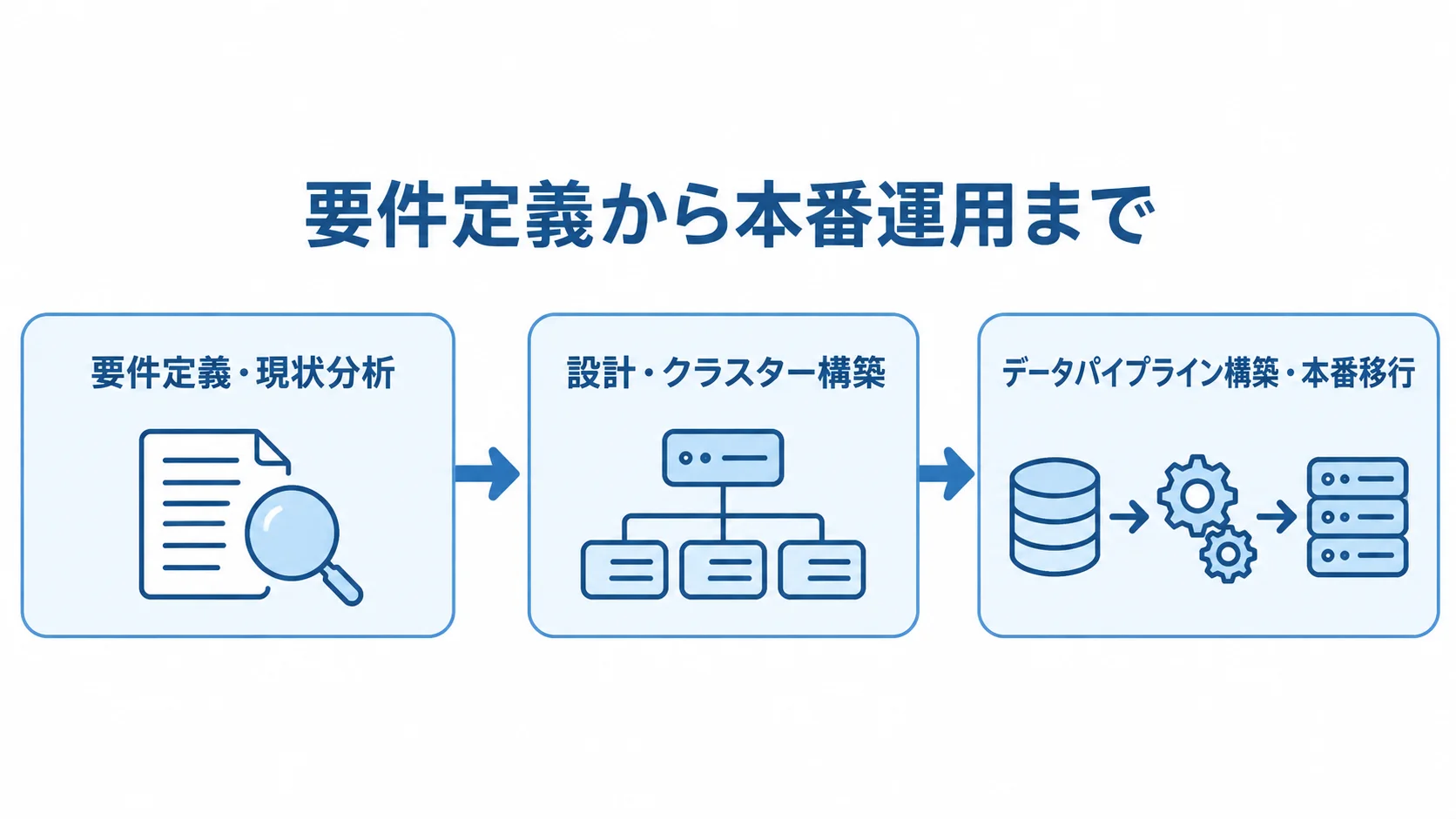 要件定義・現状分析から、設計・クラスター構築を経て、データパイプライン構築・本番移行へ進む流れ図。
