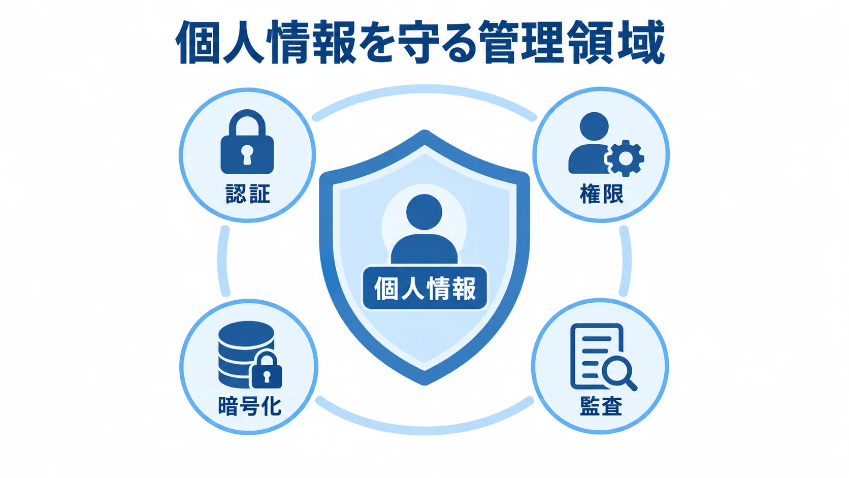 個人情報を守るセキュリティ管理 個人情報を中央に置き、認証、権限、暗号化、監査で囲んで守るセキュリティ設計の図解。