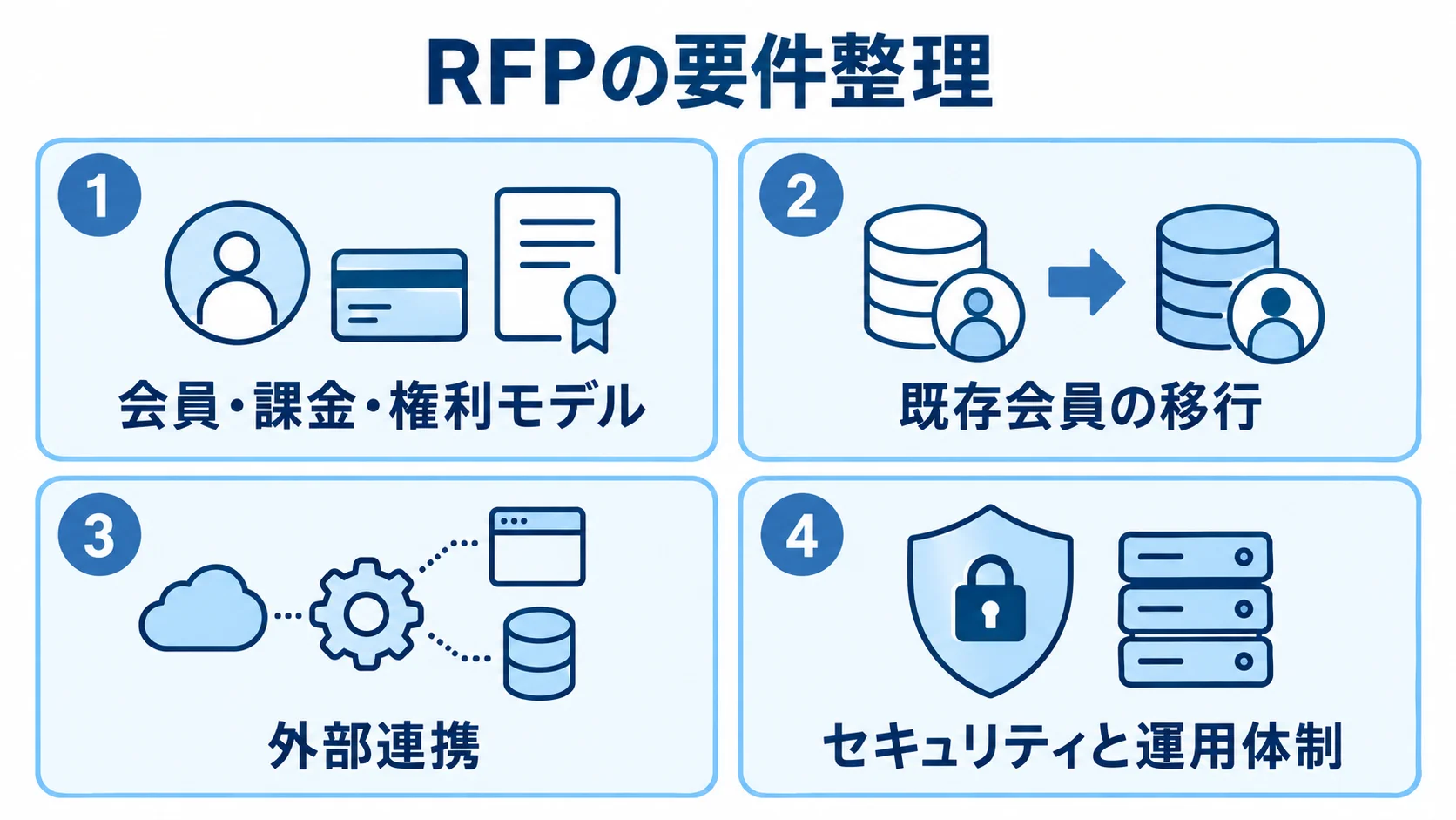 RFPで整理する4つの要件領域を示した図解 RFPの要件を会員・課金・権利モデル、既存会員の移行、外部連携、セキュリティと運用体制の4パネルに整理した図。