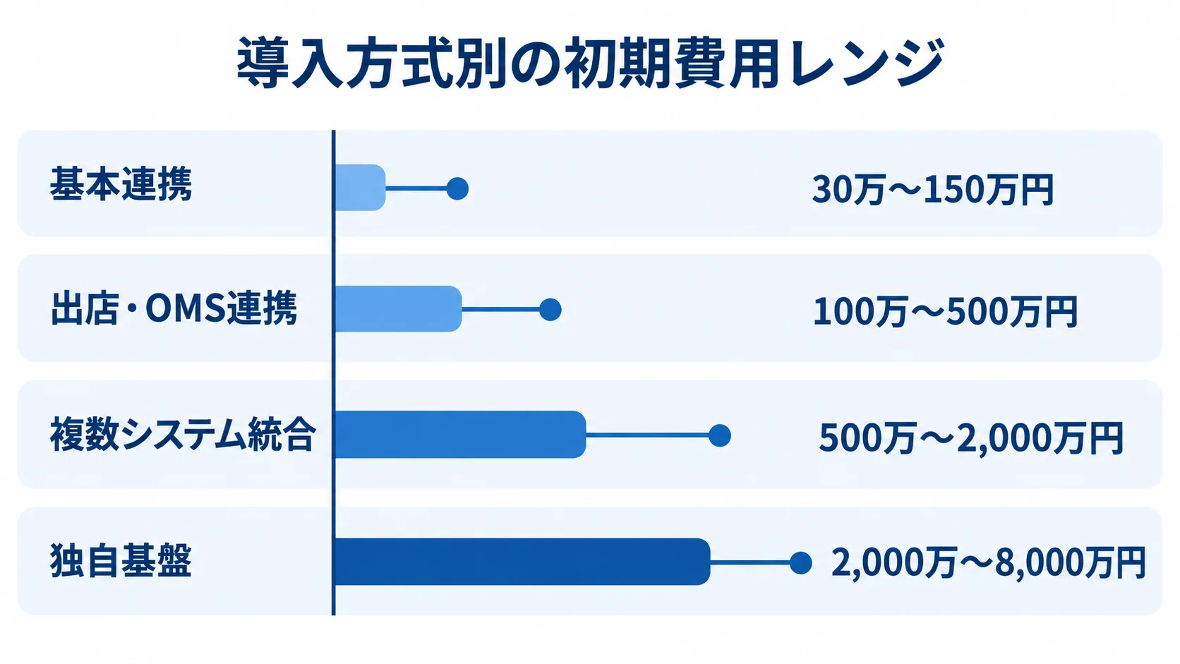 導入方式ごとの初期費用レンジ 基本連携から独自基盤まで、4つの導入方式の初期費用レンジを横棒で比較した図。