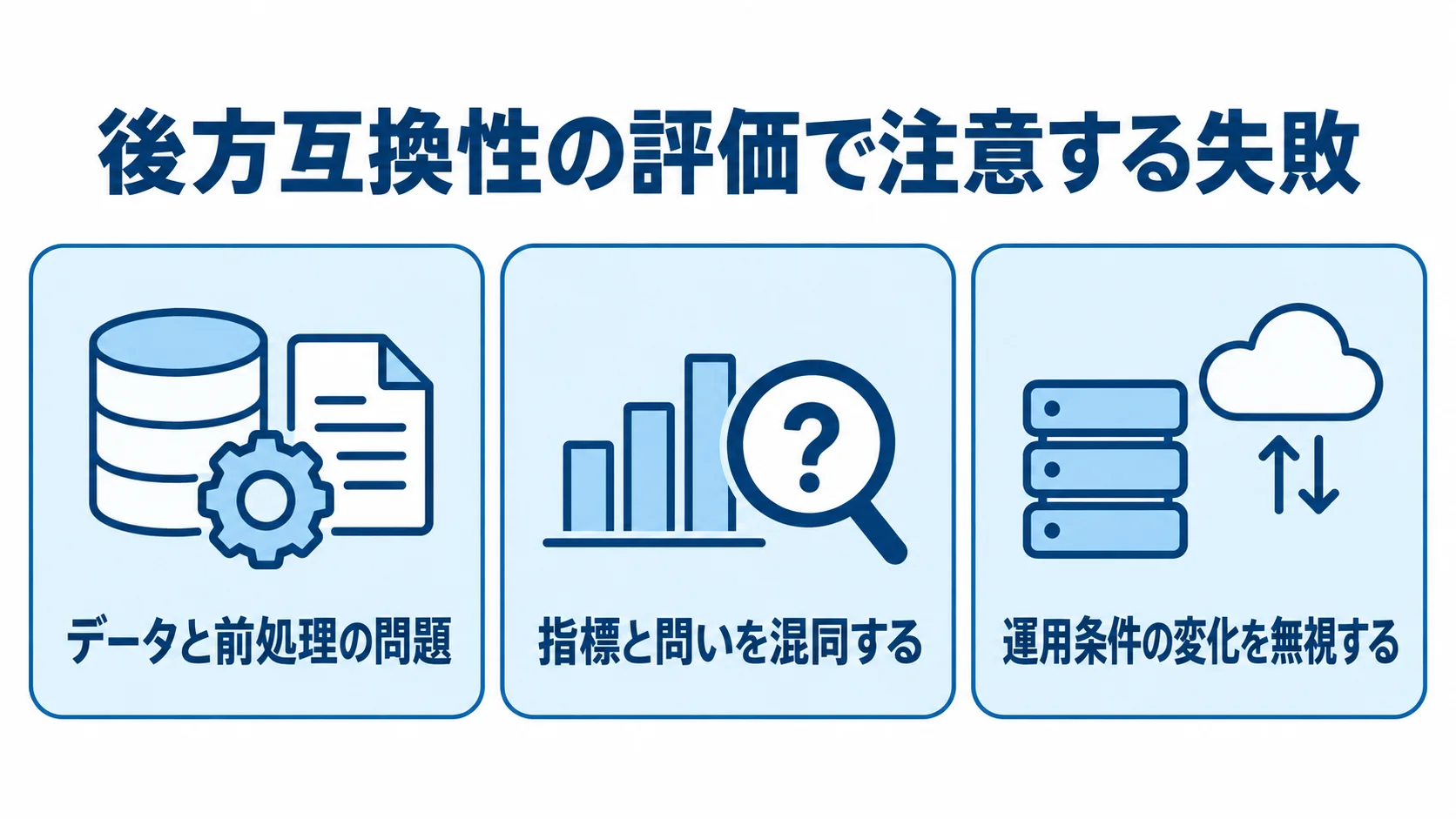 後方互換性の評価で注意する失敗 後方互換性の評価で注意する、データと前処理、指標と問い、運用条件の変化の3項目を示す図。