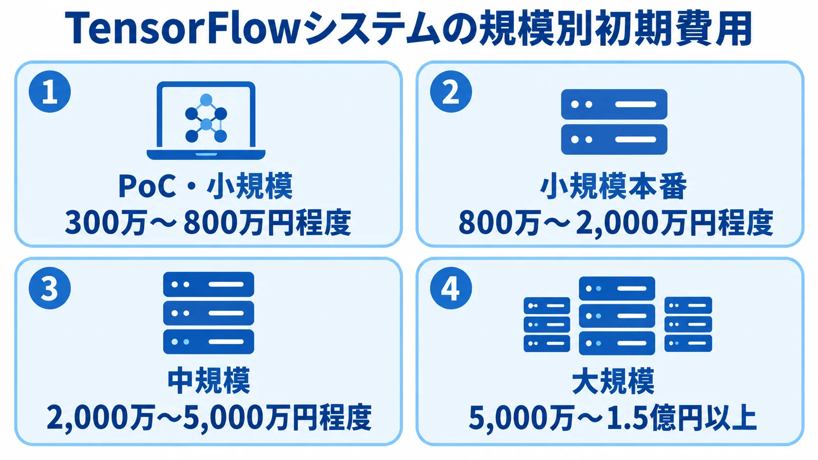TensorFlowシステムの規模別初期費用 PoC・小規模から大規模まで、TensorFlowシステムの規模別初期費用の目安を4つのパネルで示します。