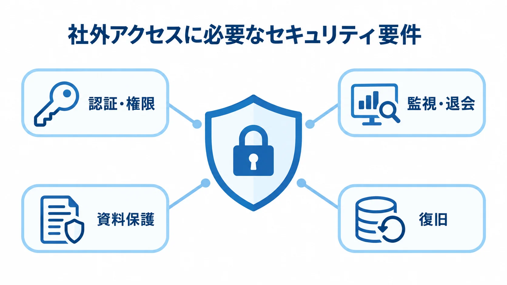 社外アクセスに必要なセキュリティ要件 社外アクセスの周囲に認証・権限、監視・退会、資料保護、復旧を配置したセキュリティ図解