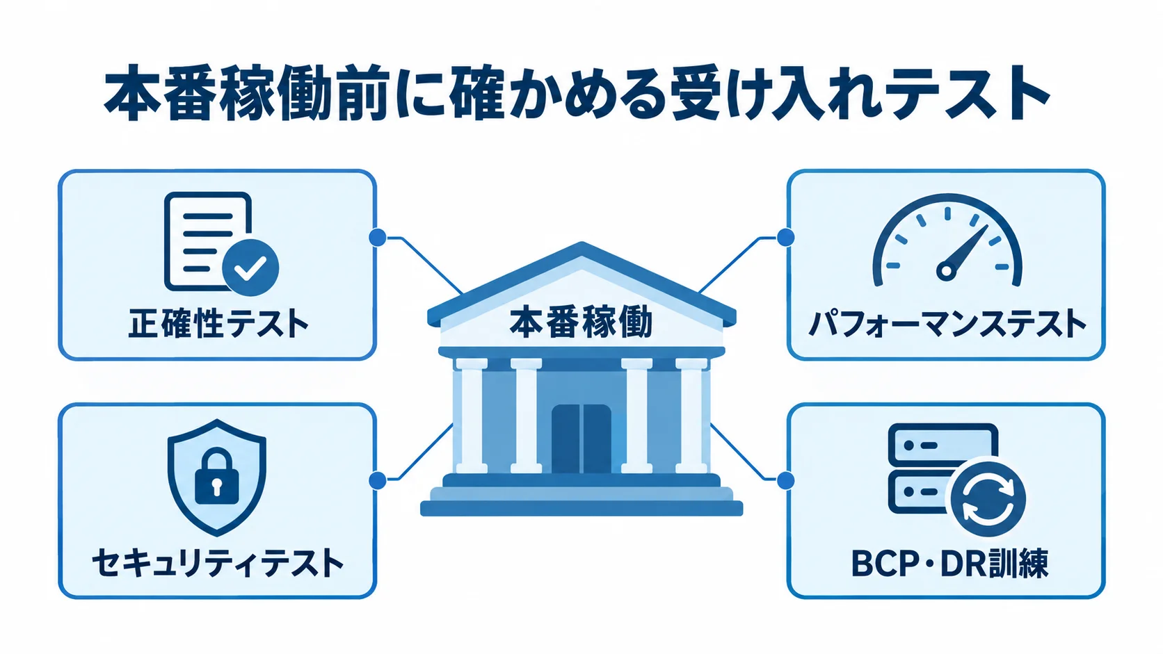 本番稼働前に確かめる受け入れテスト 本番稼働を中央に置き、正確性テスト、パフォーマンステスト、セキュリティテスト、BCP・DR訓練を注釈線で結んだ図。