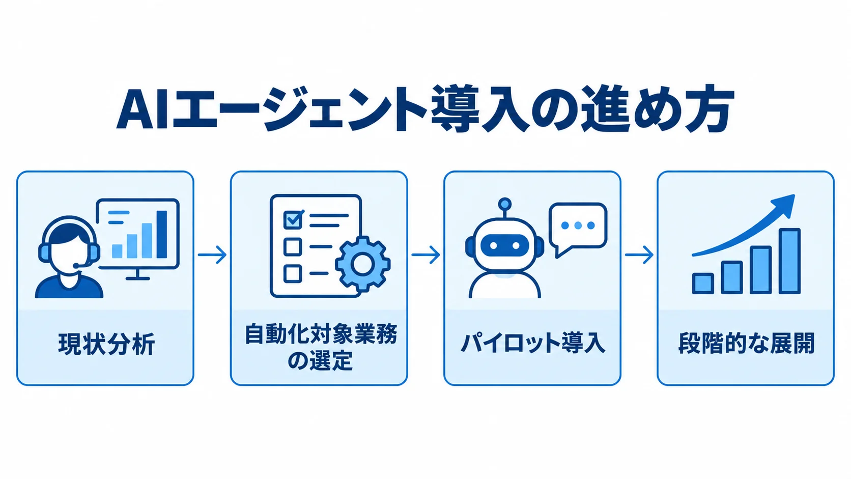 現状分析から自動化対象業務の選定、パイロット導入、段階的な展開へ進む4段階の図。
