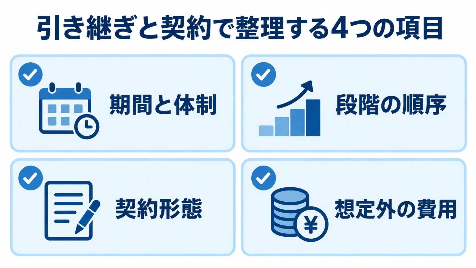 引き継ぎと契約の要件を、期間と体制、段階の順序、契約形態、想定外の費用に分けた図。