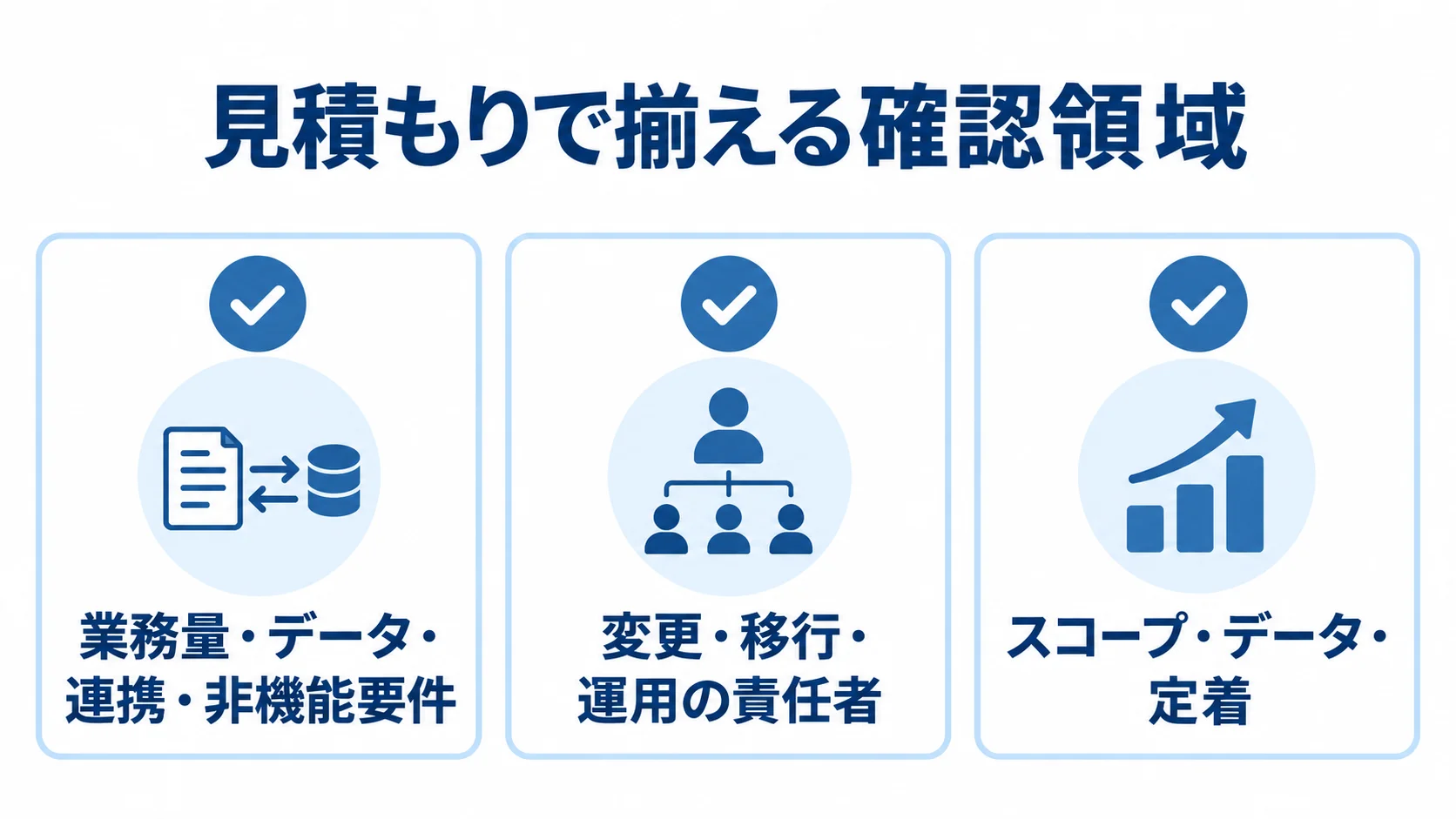 ヘルプデスクシステムの見積もりで確認する業務要件、責任者、失敗リスクの3領域を示した図