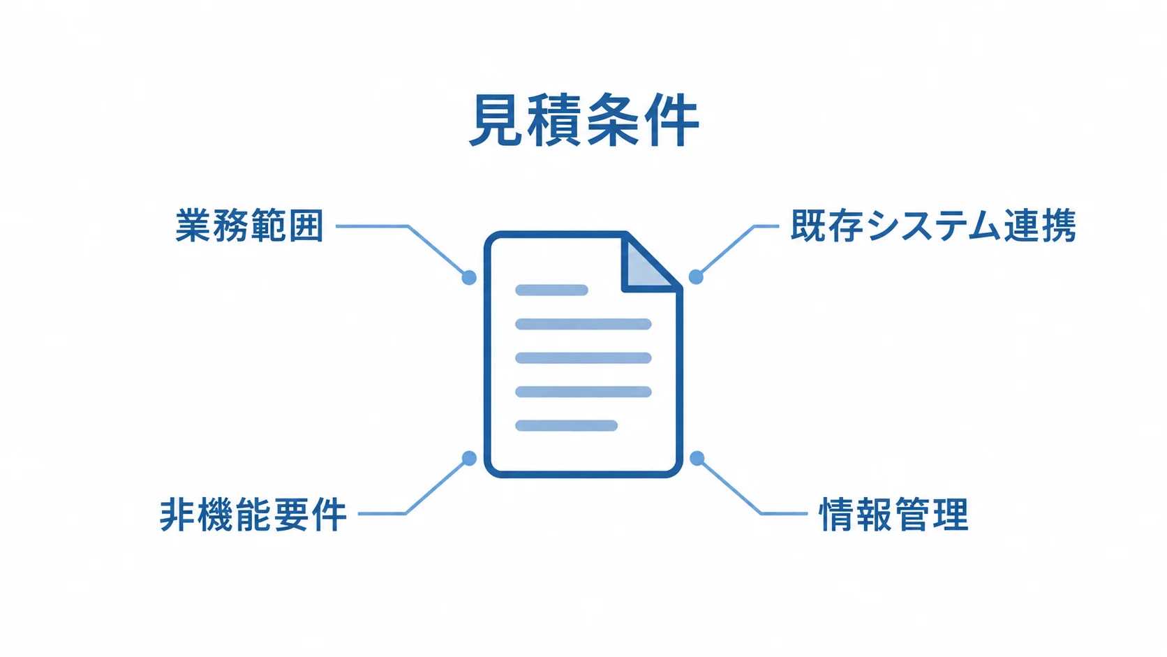 見積依頼書に記載する4項目 見積条件として、業務範囲、既存システム連携、非機能要件、情報管理を示した図です。
