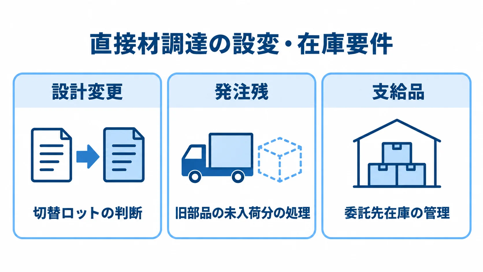 設変と在庫に関わる直接材調達の要件図 直接材調達で確認する設計変更、旧部品の発注残、委託先の支給品管理を3つのパネルで示す図。