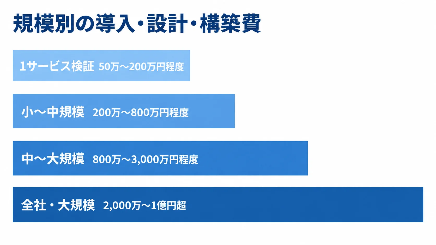 1サービス検証から全社・大規模まで、4規模の導入・設計・構築費レンジを横棒で比較した図解。