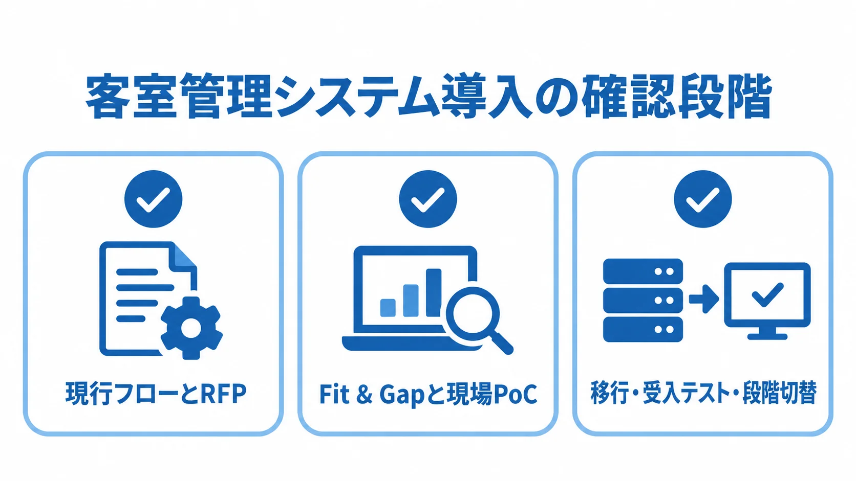 開発前から稼働までの導入確認項目 現行フローとRFP、Fit & Gapと現場PoC、移行・受入テスト・段階切替を確認カードで示した図。