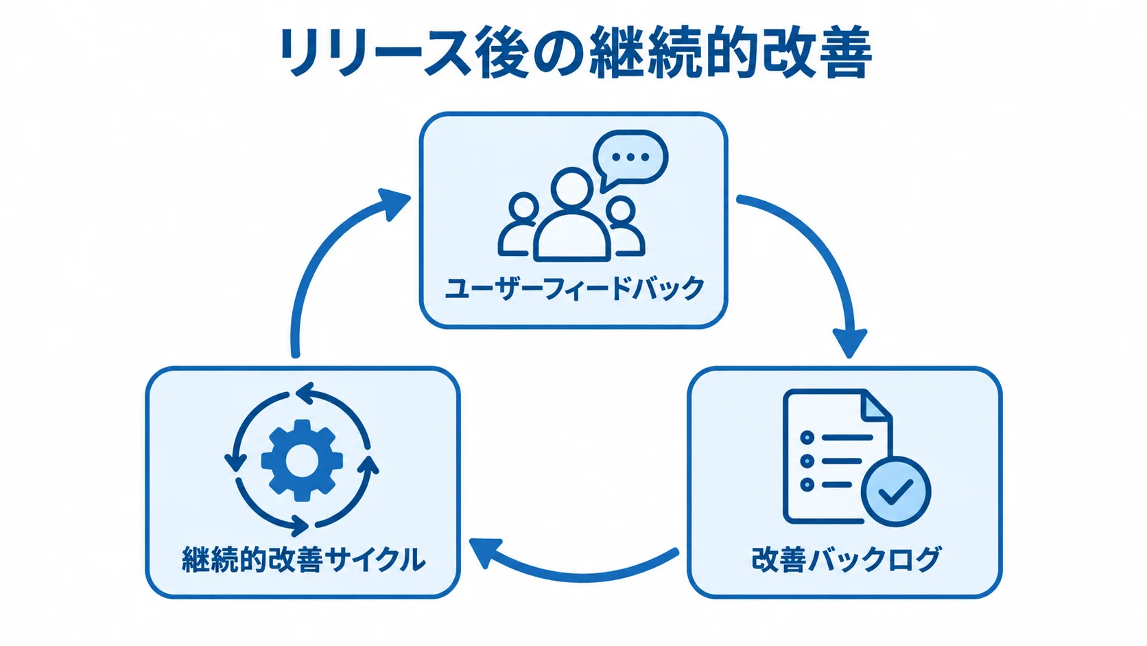 プロジェクト管理システムのリリース後の継続的改善 ユーザーフィードバック、改善バックログ、継続的改善サイクルを環状に示した図。