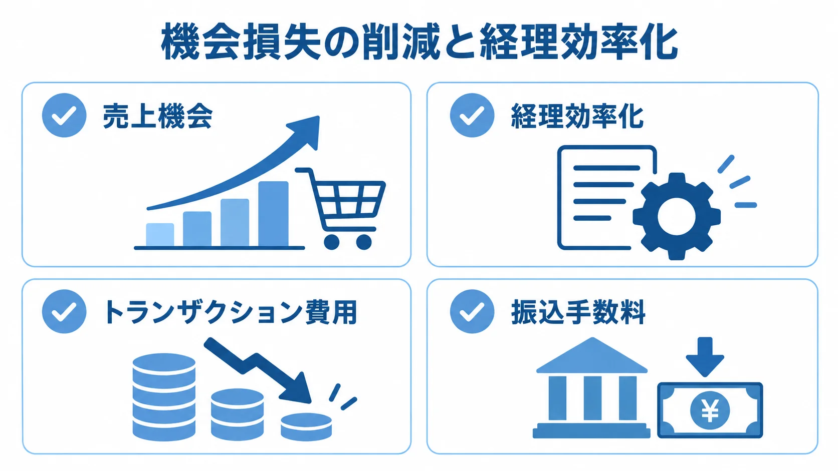 決済システムの評価項目として、売上機会、経理効率化、トランザクション費用、振込手数料を並べた図。