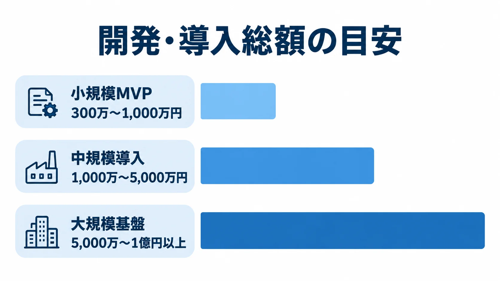 開発・導入総額の目安 小規模MVP、中規模導入、大規模基盤の開発・導入費用レンジを横棒で比べた図。