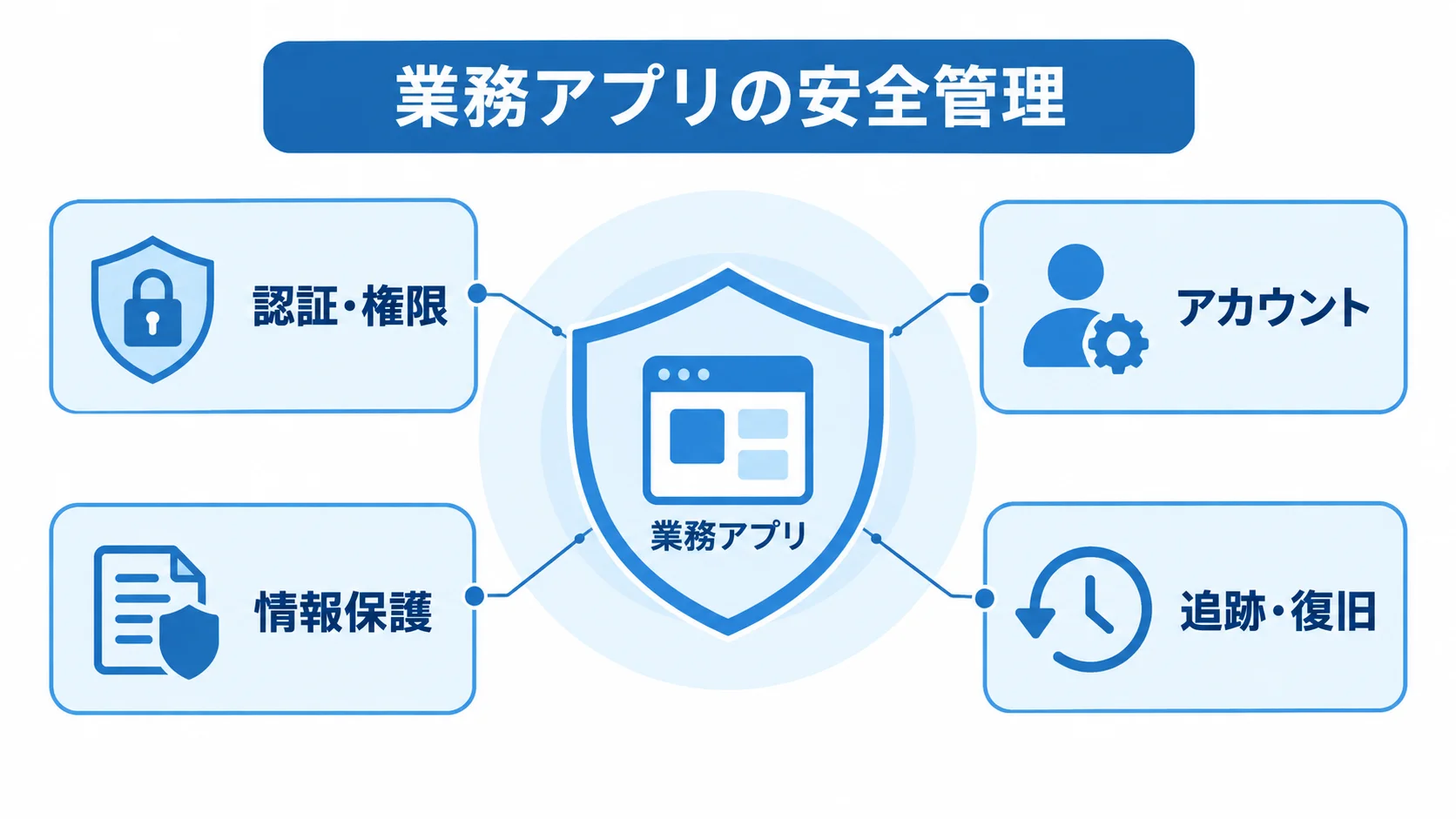 業務アプリの安全管理を示す図解 業務アプリを中央に置き、認証・権限、アカウント、情報保護、追跡・復旧で囲む図。