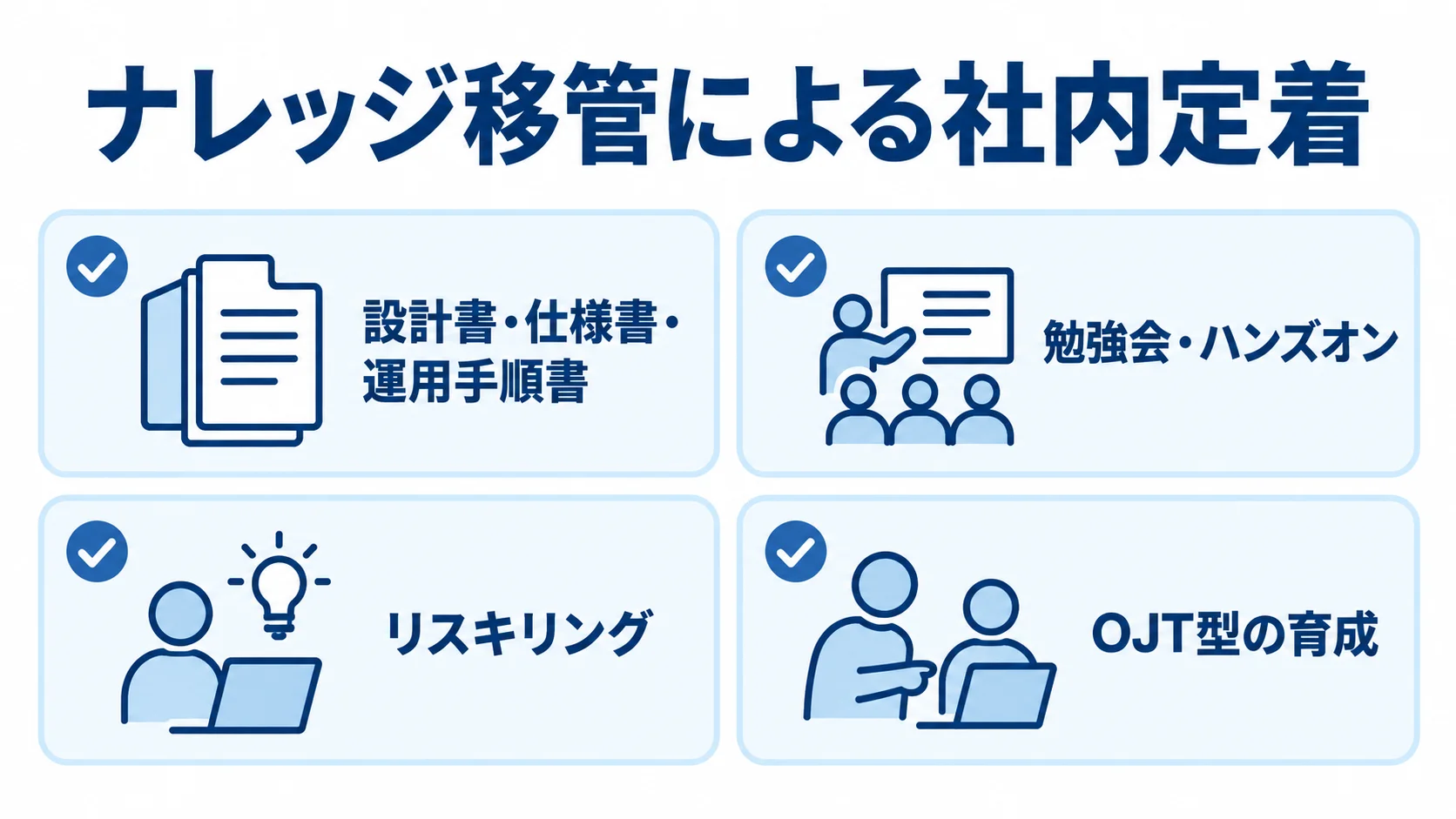 ナレッジ移管の取り組みとして、設計書・仕様書・運用手順書、勉強会・ハンズオン、リスキリング、OJT型の育成を並べた図。