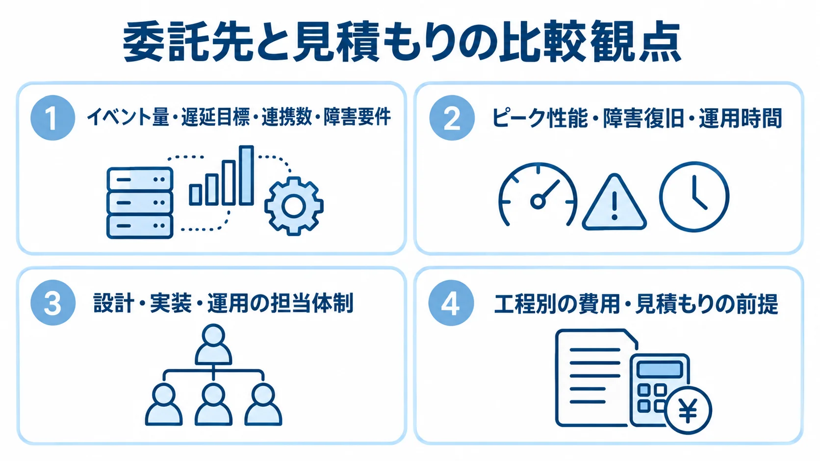 委託先と見積もりを比べる際の案件条件、技術・運用実績、担当体制、工程別費用を4つのパネルに整理した図解。