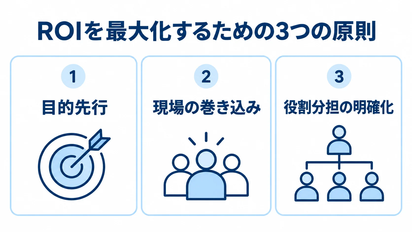 製造業のAI活用でROIを高める3原則 製造業のAI活用でROIを高める目的先行、現場の巻き込み、役割分担の3原則を示す図